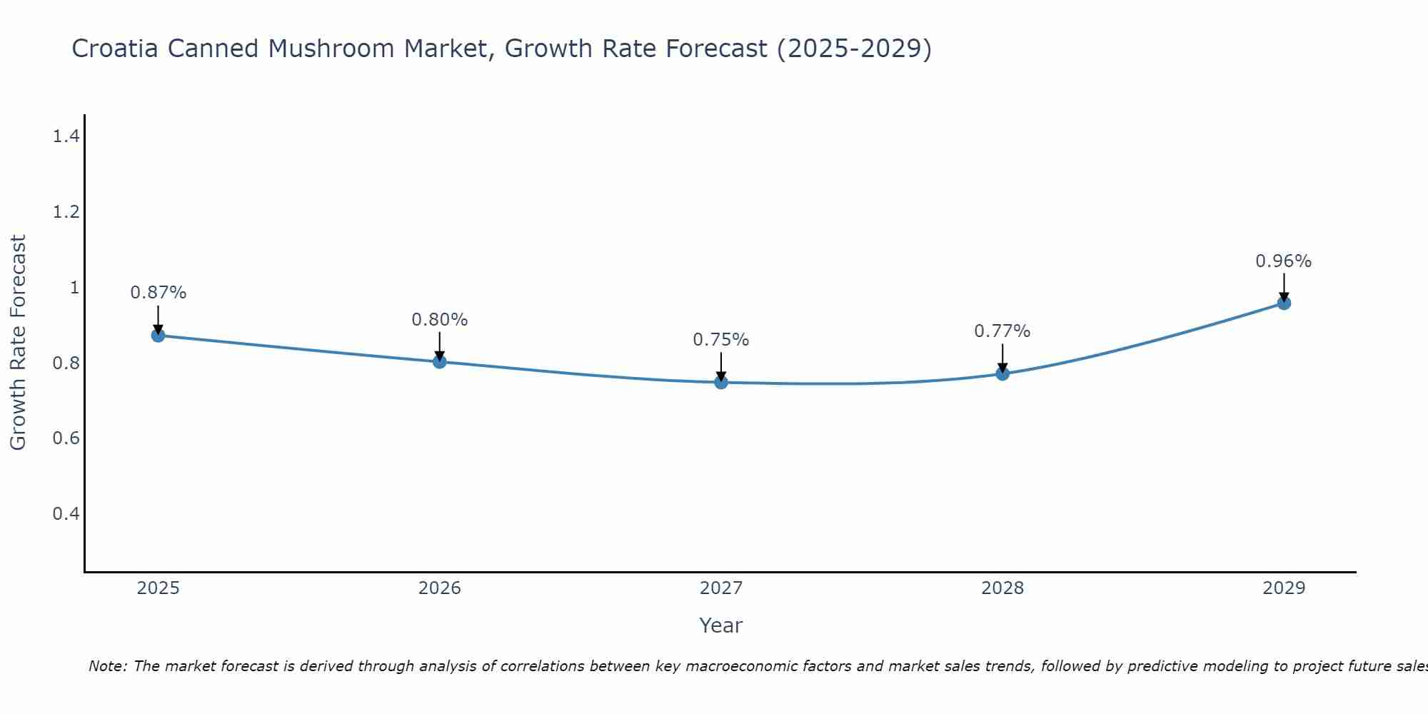 Croatia Canned Mushroom Market Growth Rate