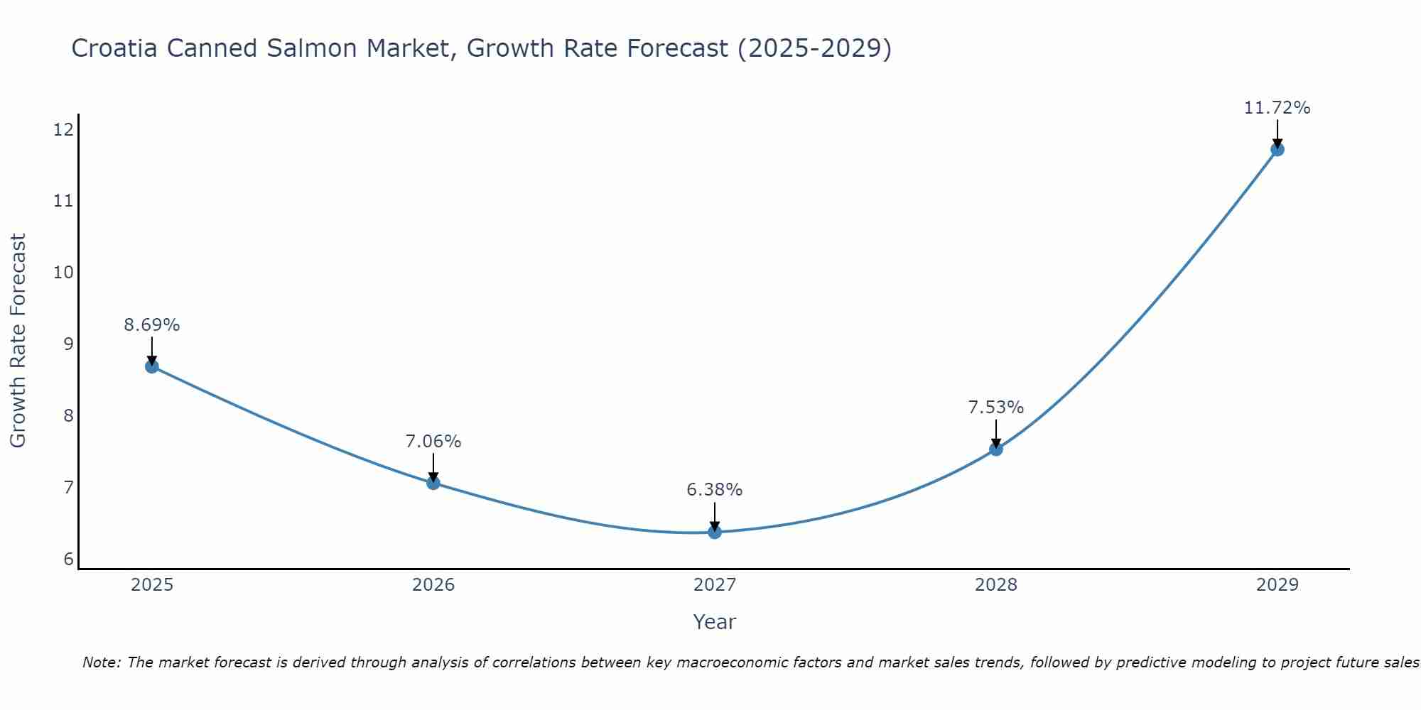 Croatia Canned Salmon Market Growth Rate