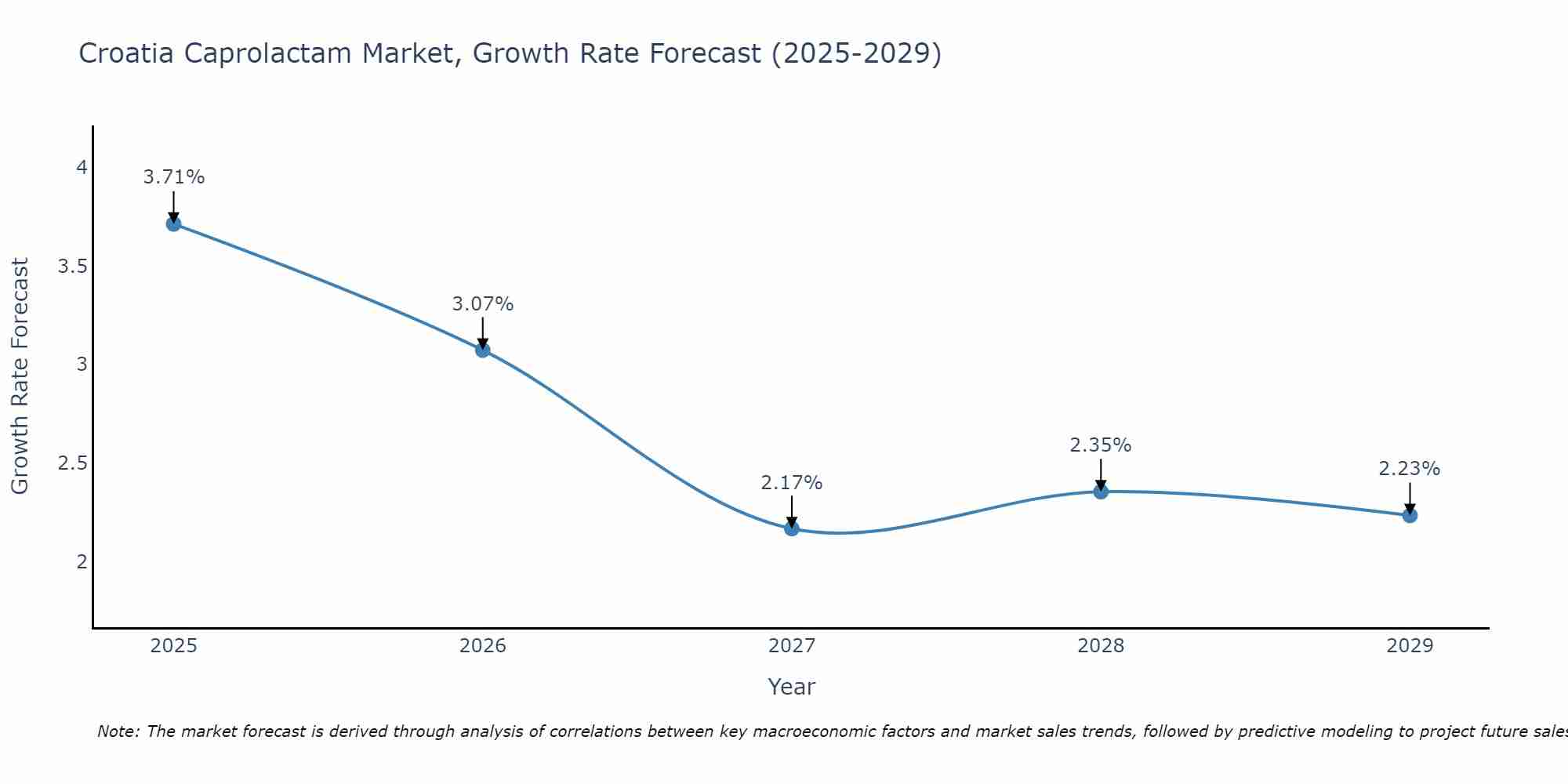Croatia Caprolactam Market Growth Rate