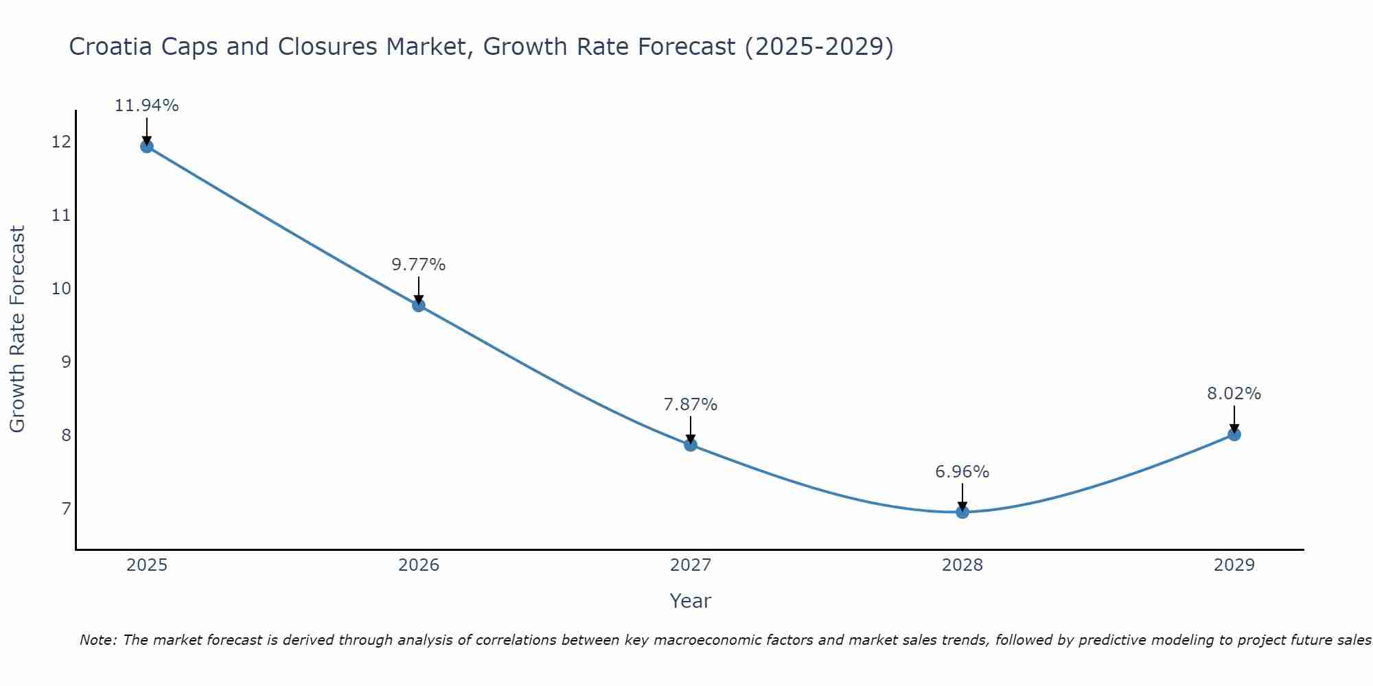 Croatia Caps and Closures Market Growth Rate