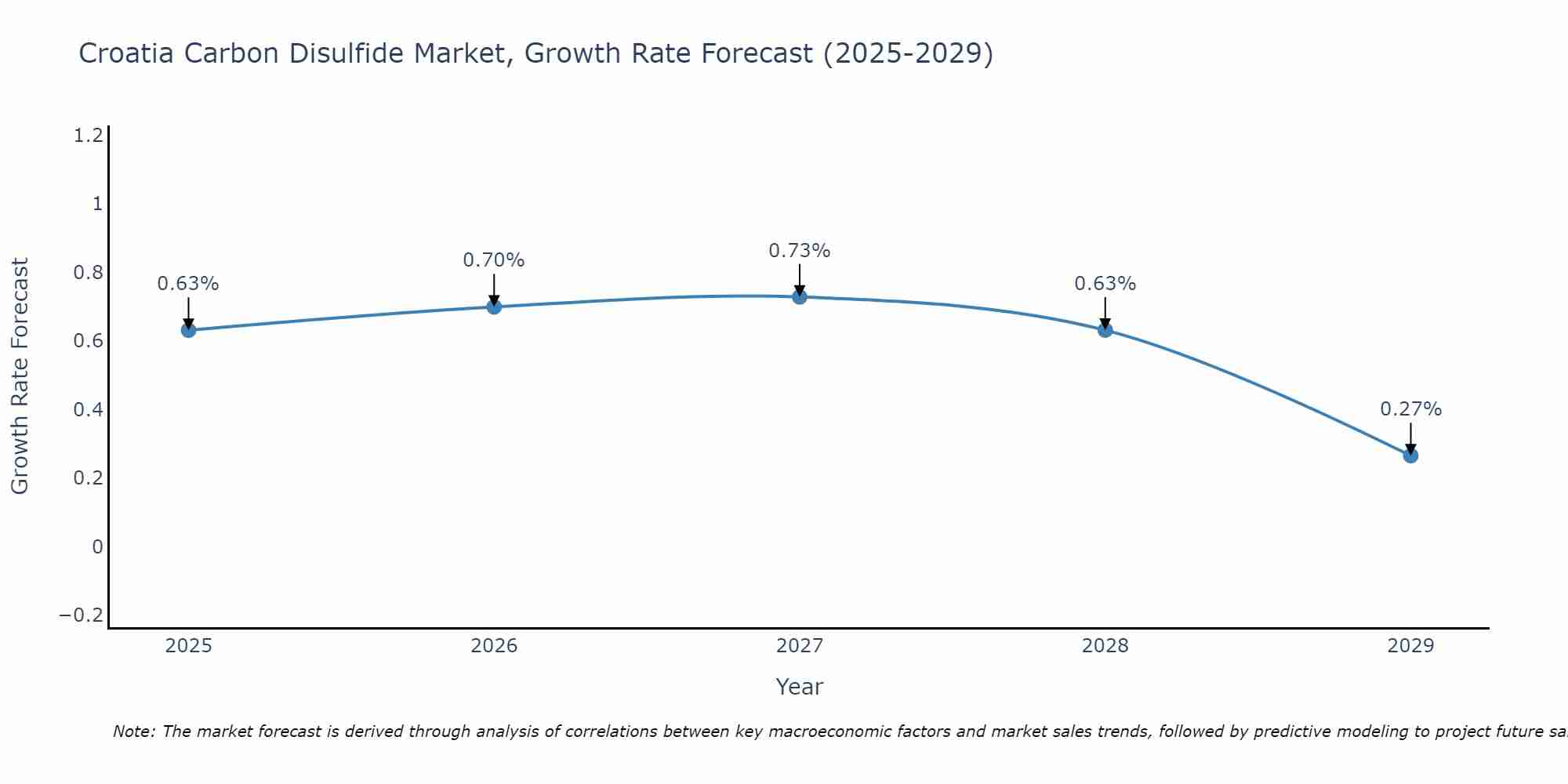 Croatia Carbon Disulfide Market Growth Rate