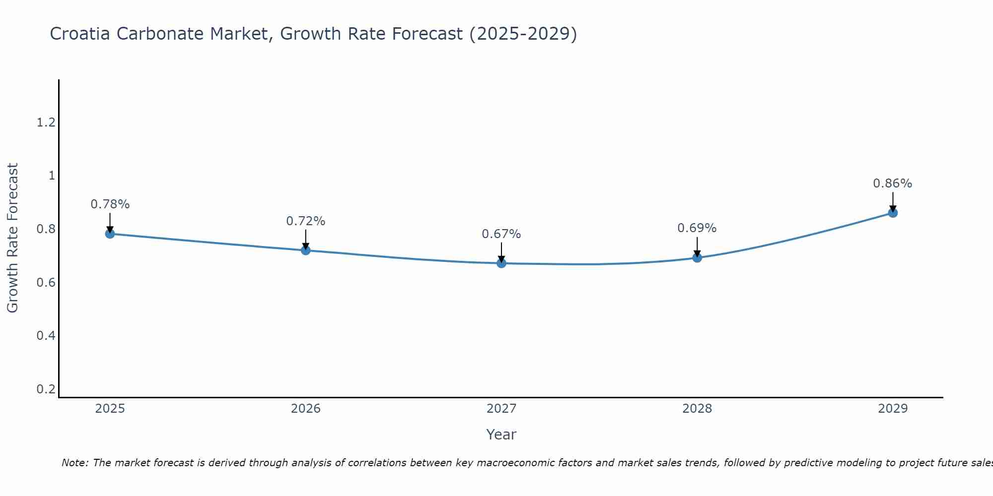 Croatia Carbonate Market Growth Rate