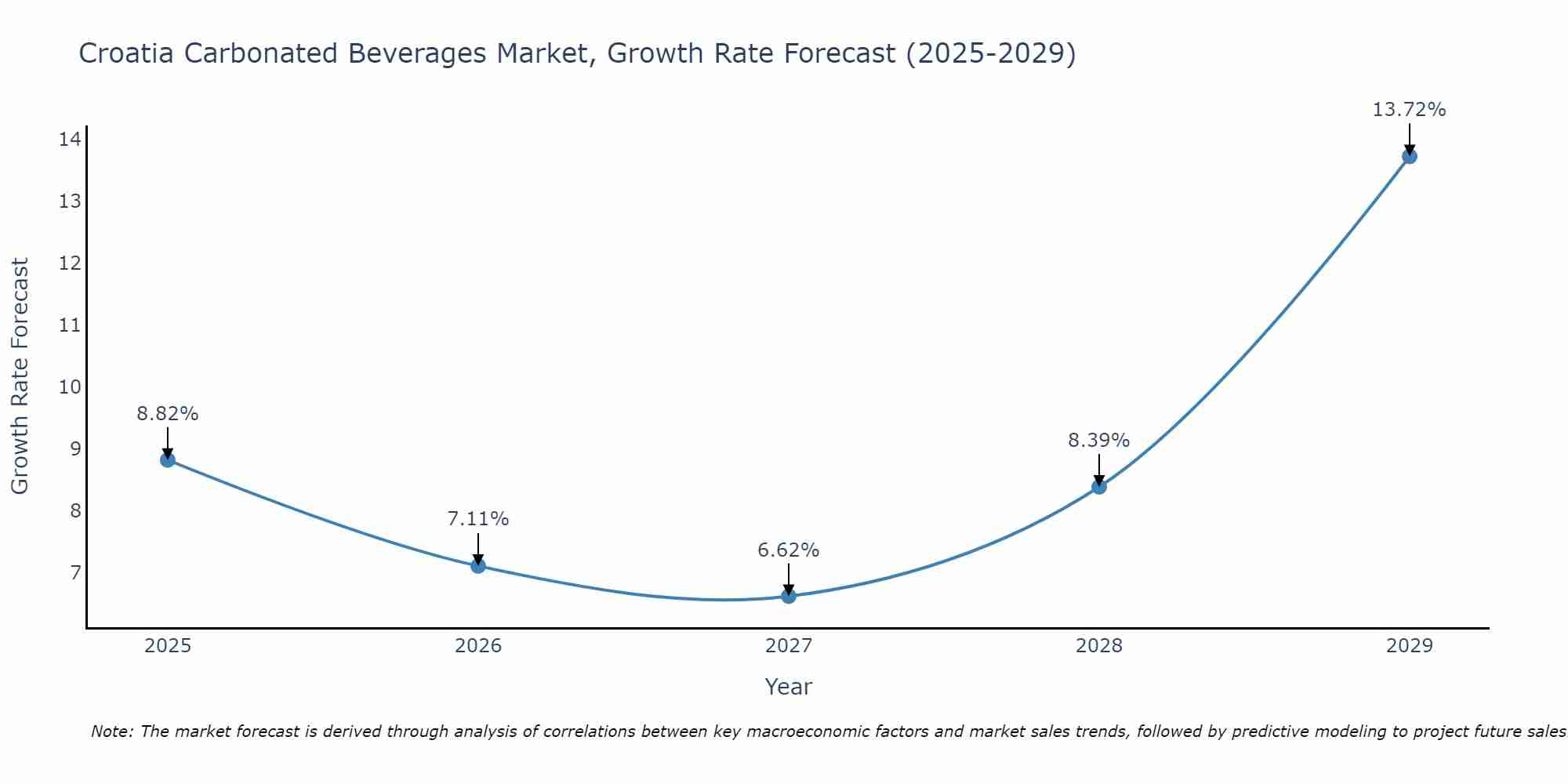Croatia Carbonated Beverages Market Size Growth Rate