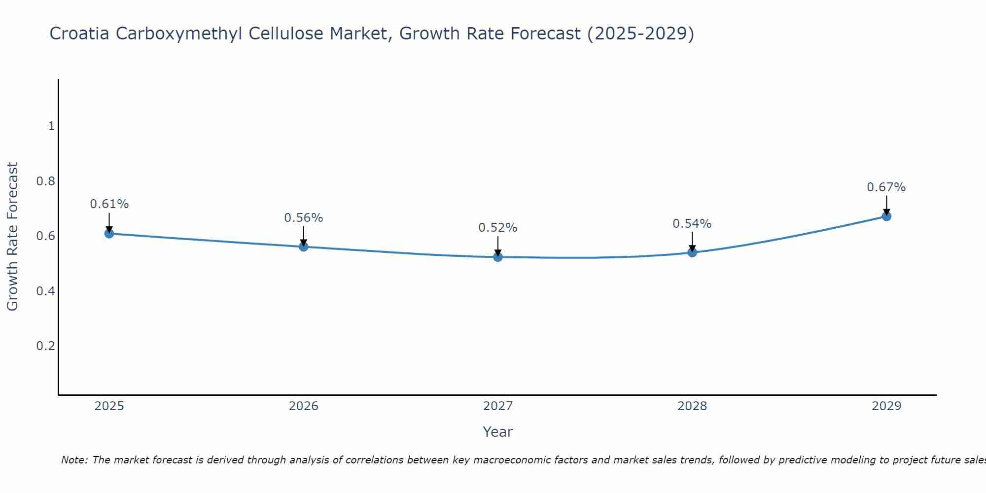 Croatia Carboxymethyl Cellulose Market Size Growth Rate