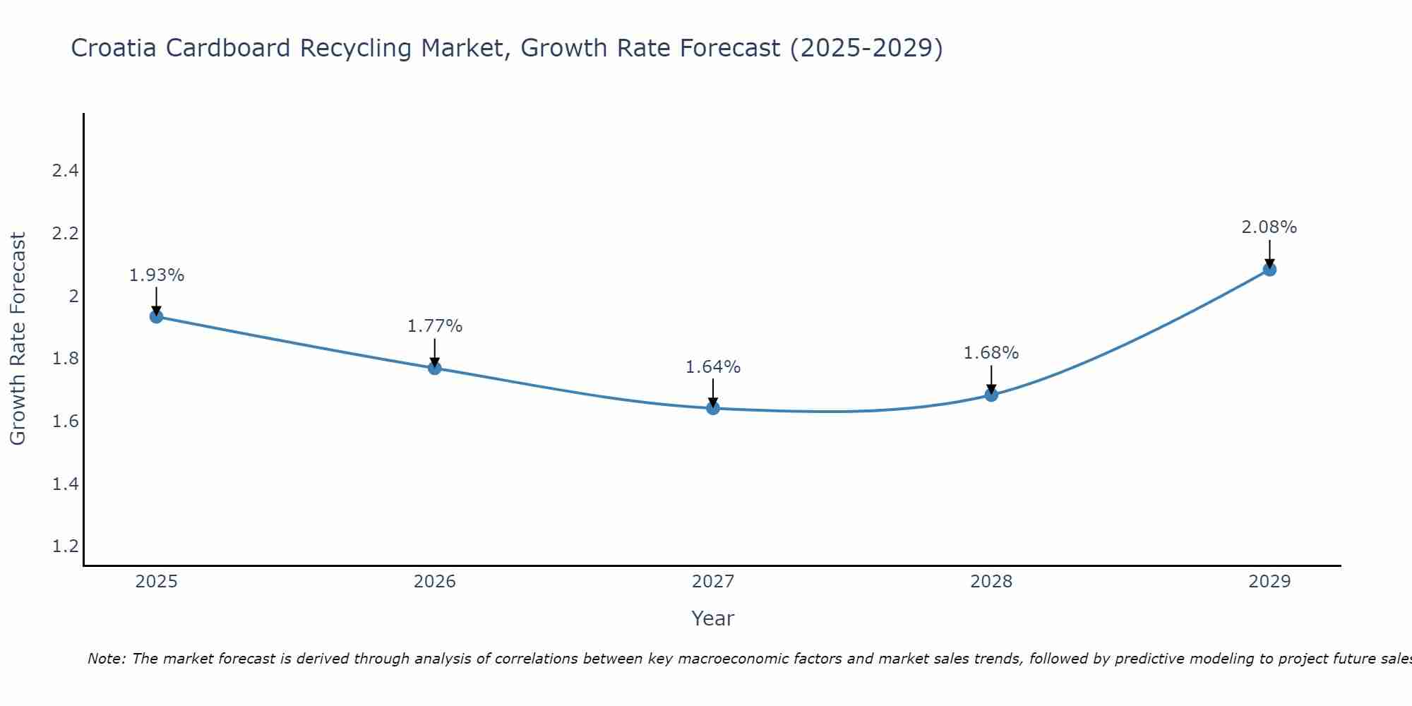 Croatia Cardboard Recycling Market Growth Rate