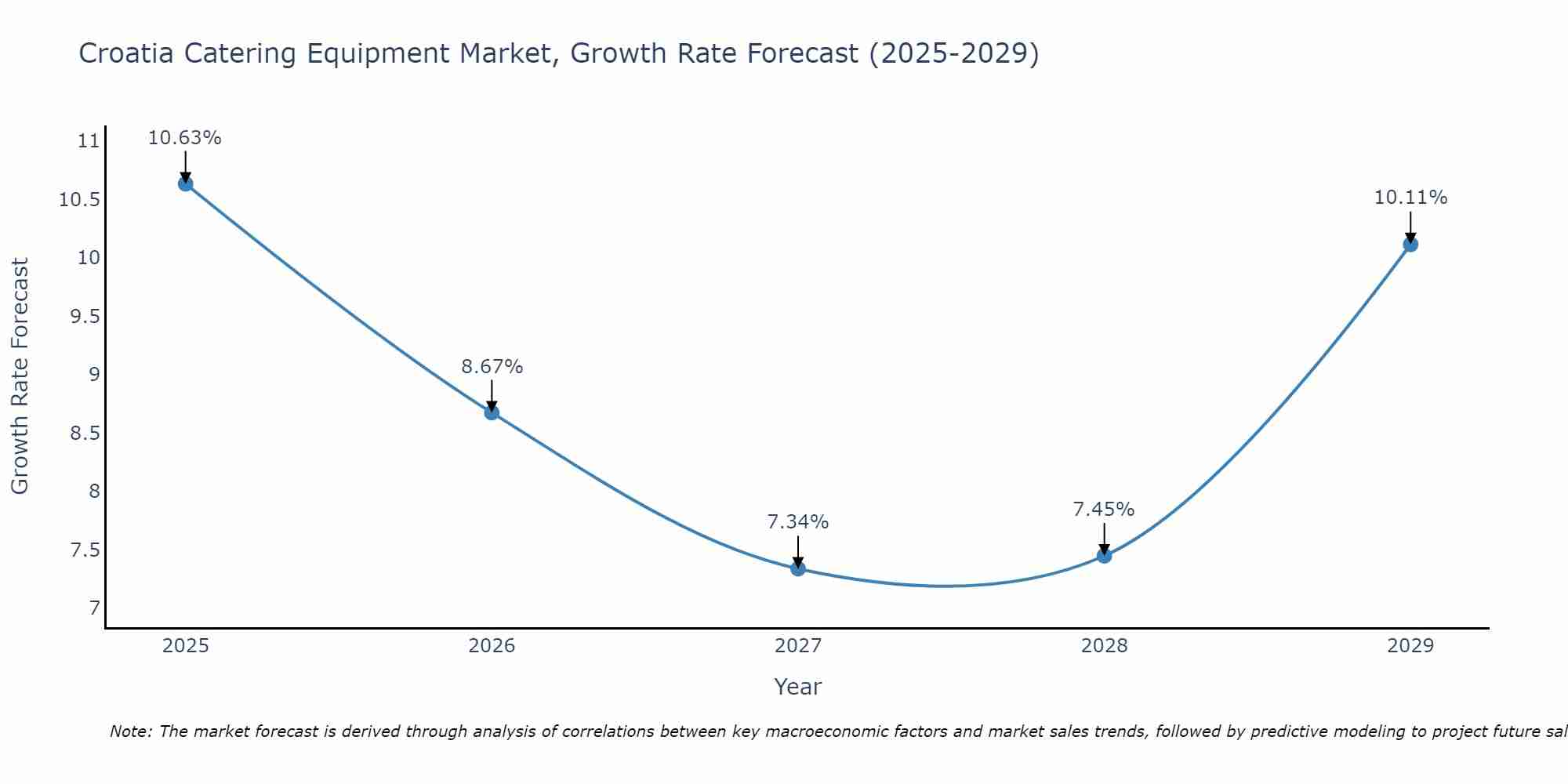 Croatia Catering Equipment Market Size Growth Rate