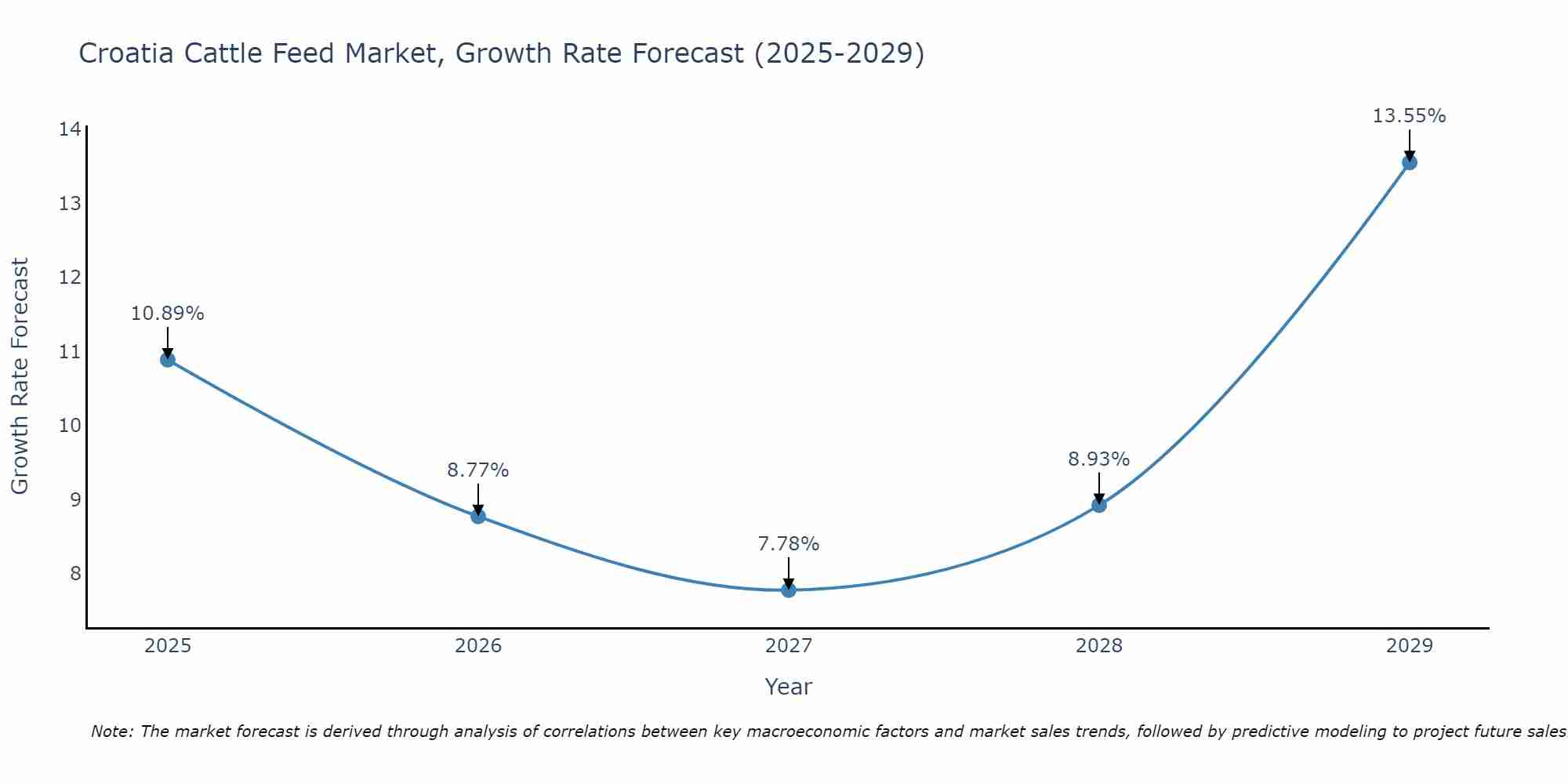 Croatia Cattle Feed Market Growth Rate