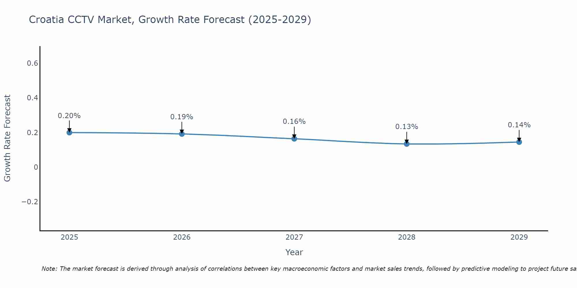 Croatia CCTV Market Size Growth Rate