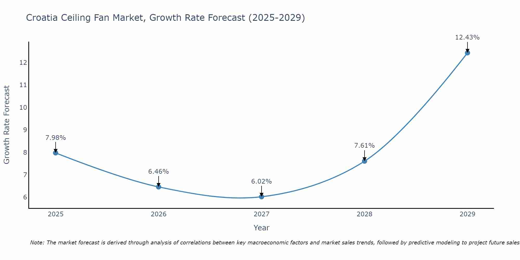 Croatia Ceiling Fan Market Growth Rate