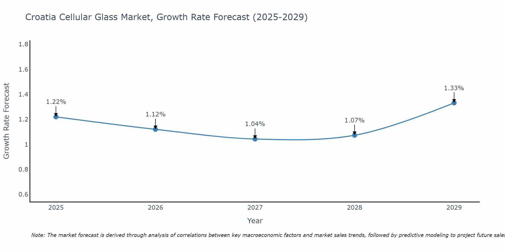 Croatia Cellular Glass Market Growth Rate