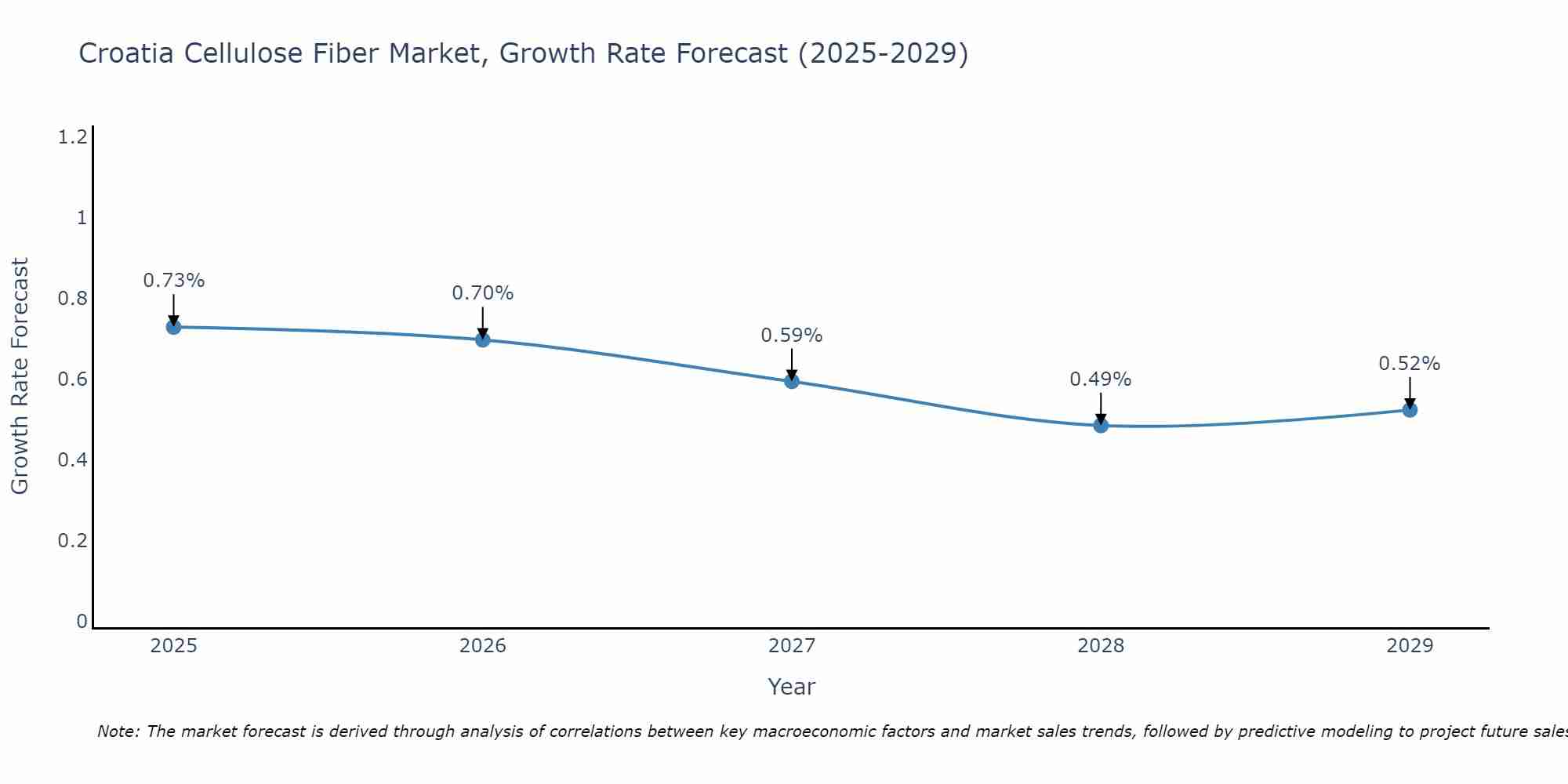 Croatia Cellulose Fiber Market Growth Rate