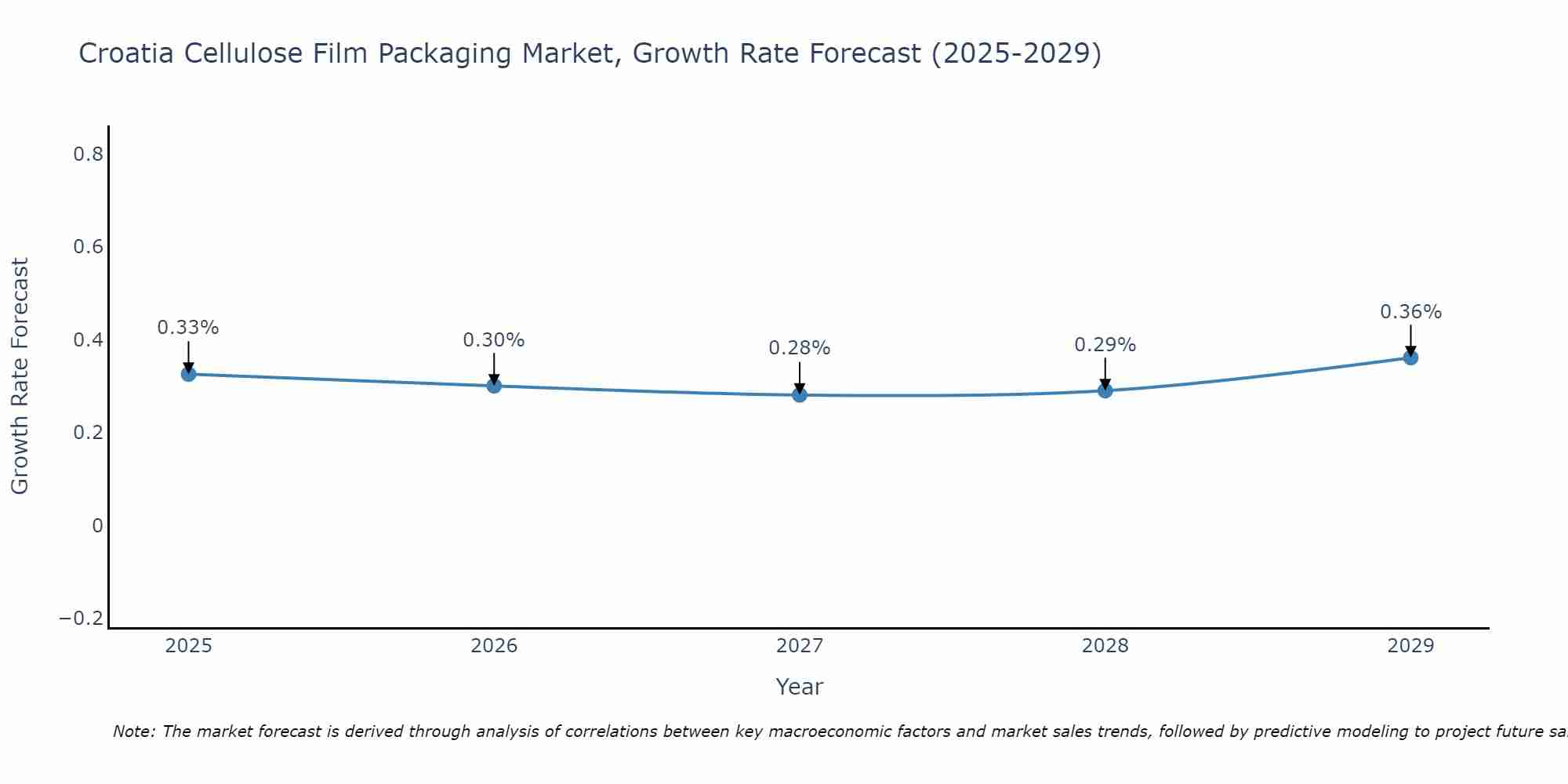 Croatia Cellulose Film Packaging Market Growth Rate