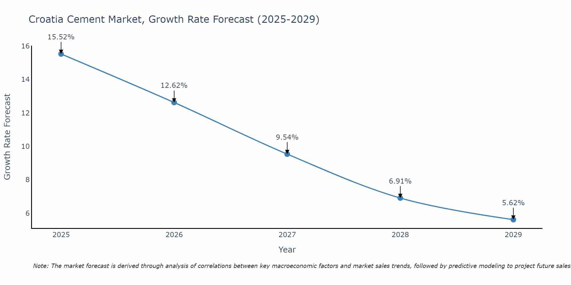 Croatia Cement Market Size Growth Rate