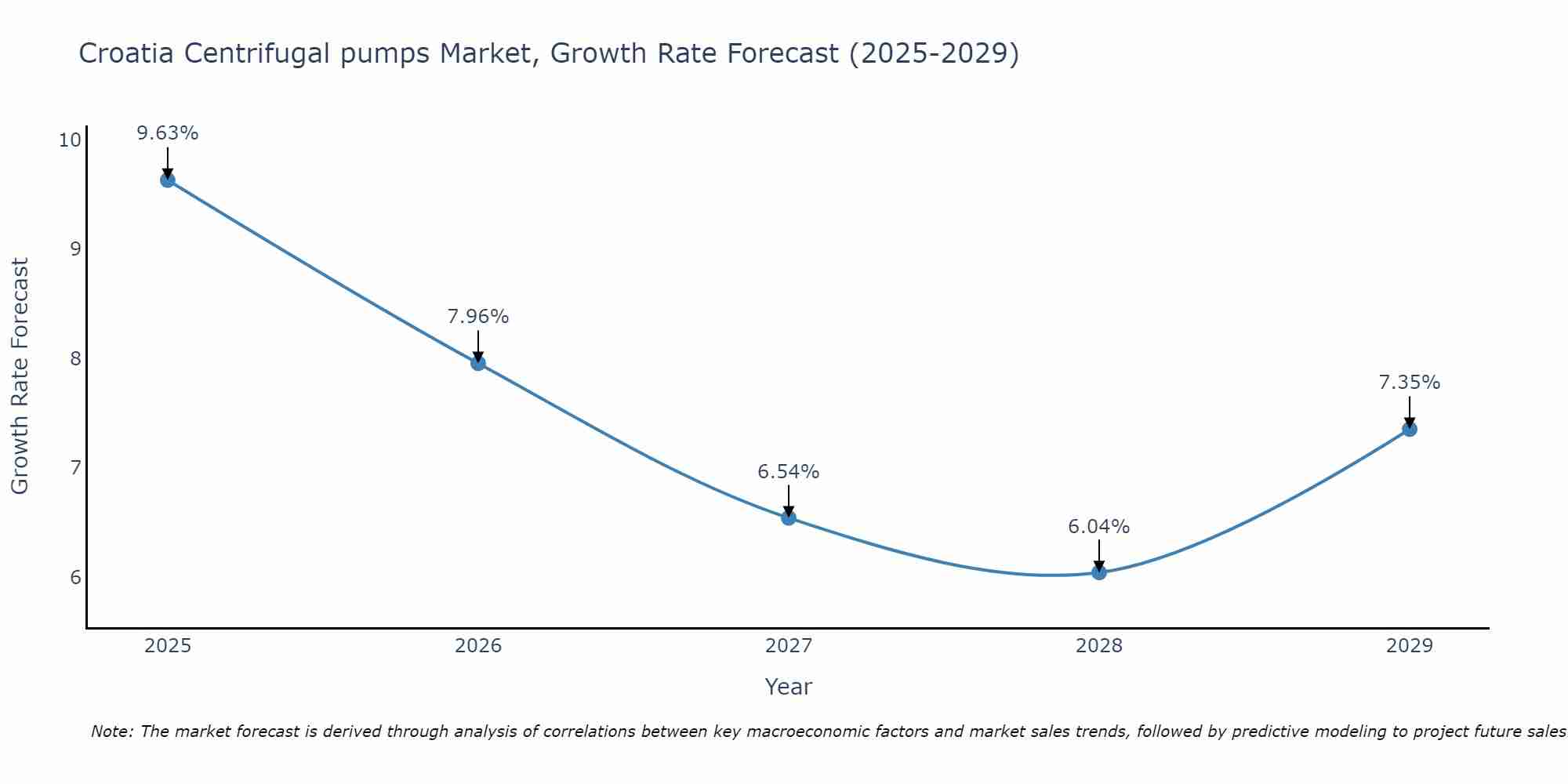 Croatia Centrifugal pumps Market Size Growth Rate