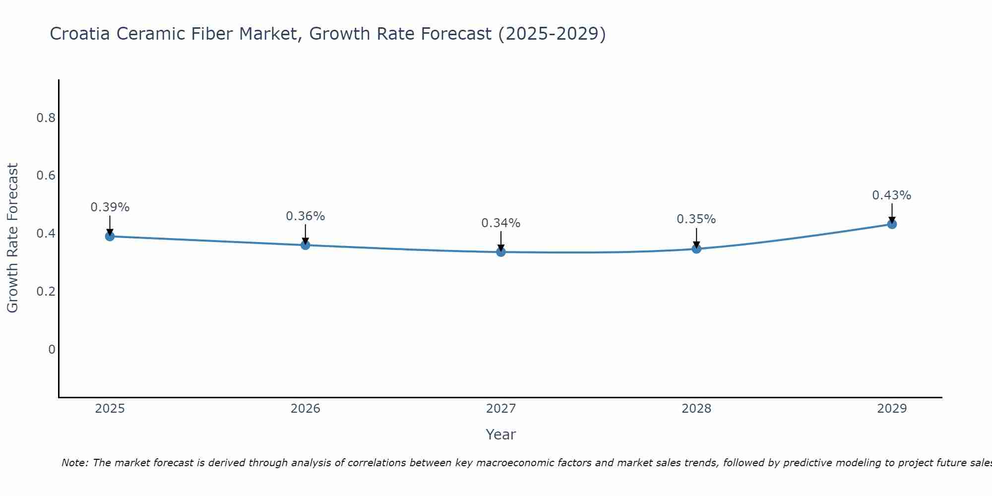 Croatia Ceramic Fiber Market Growth Rate