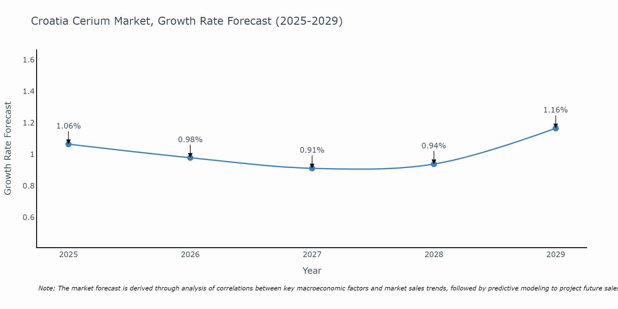 Croatia Cerium Market Growth Rate