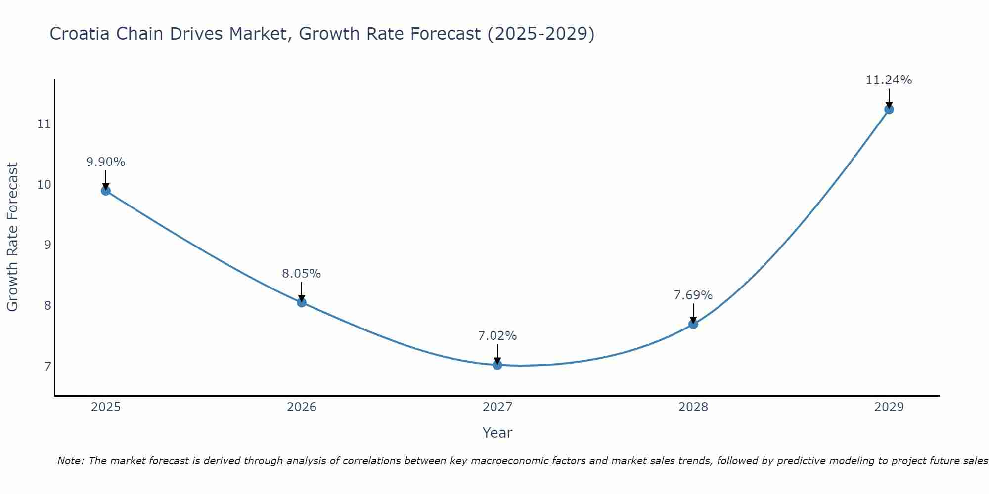 Croatia Chain Drives Market Size Growth Rate