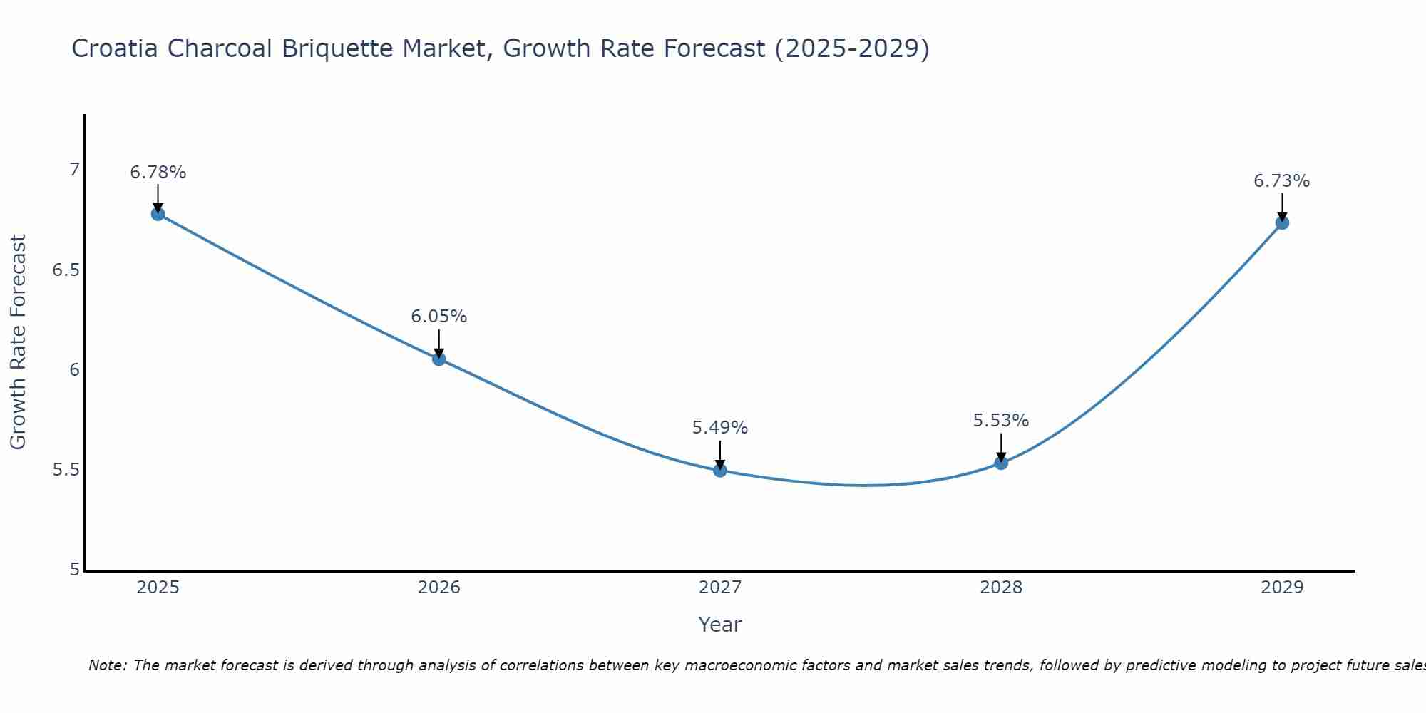 Croatia Charcoal Briquette Market Growth Rate