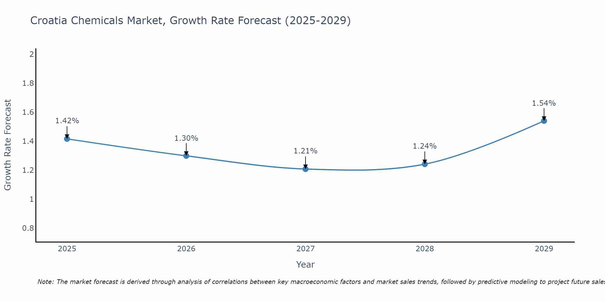 Croatia Chemicals Market Growth Rate