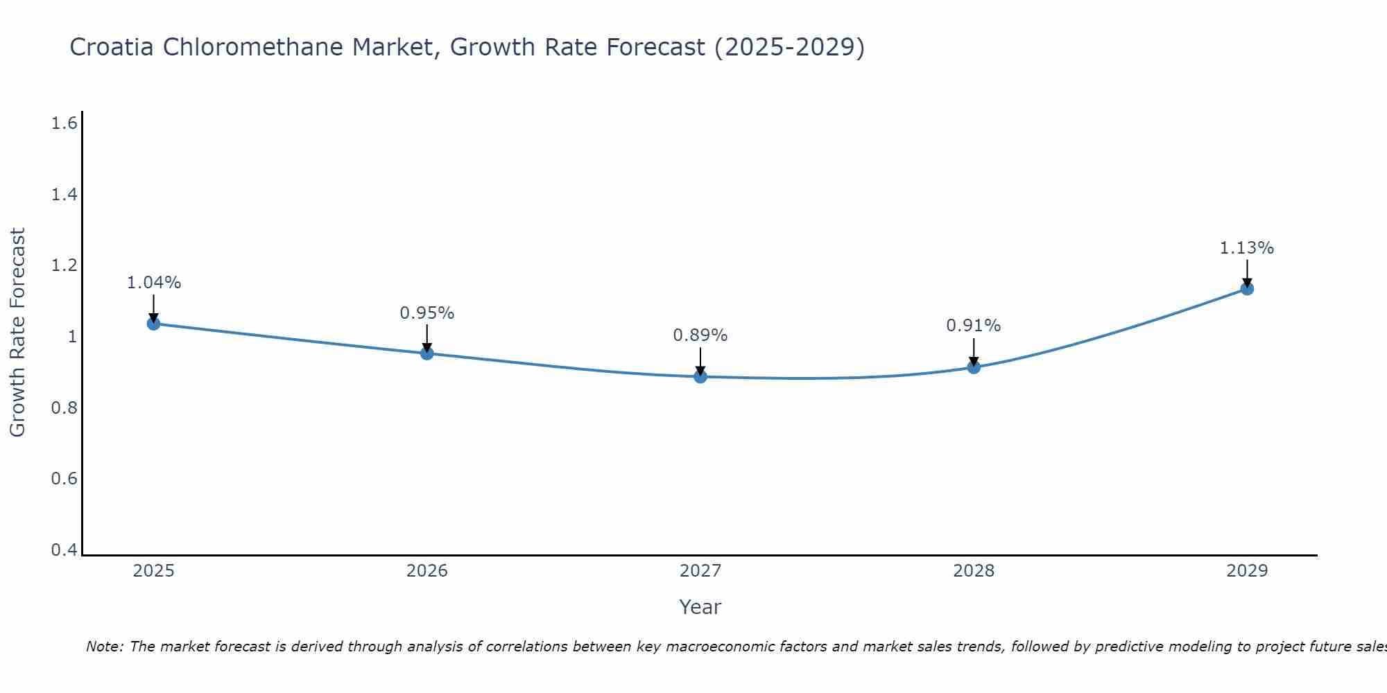Croatia Chloromethane Market Growth Rate