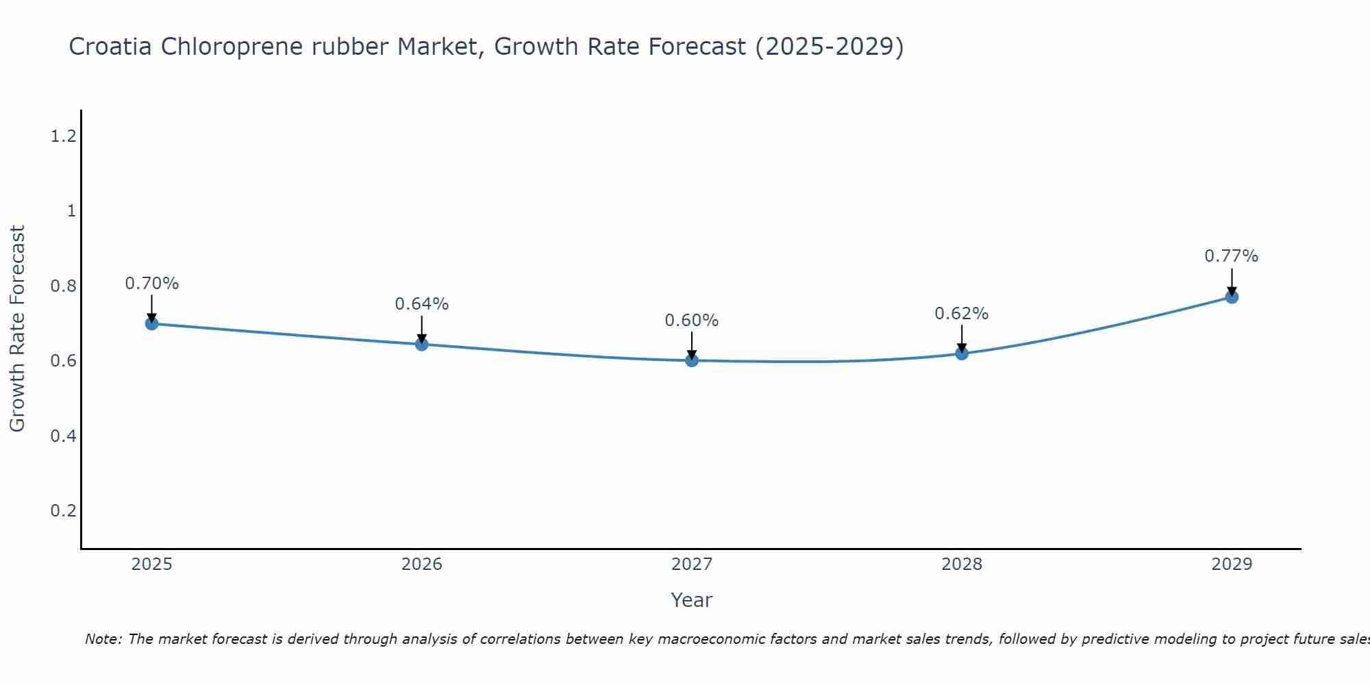 Croatia Chloroprene rubber Market Growth Rate