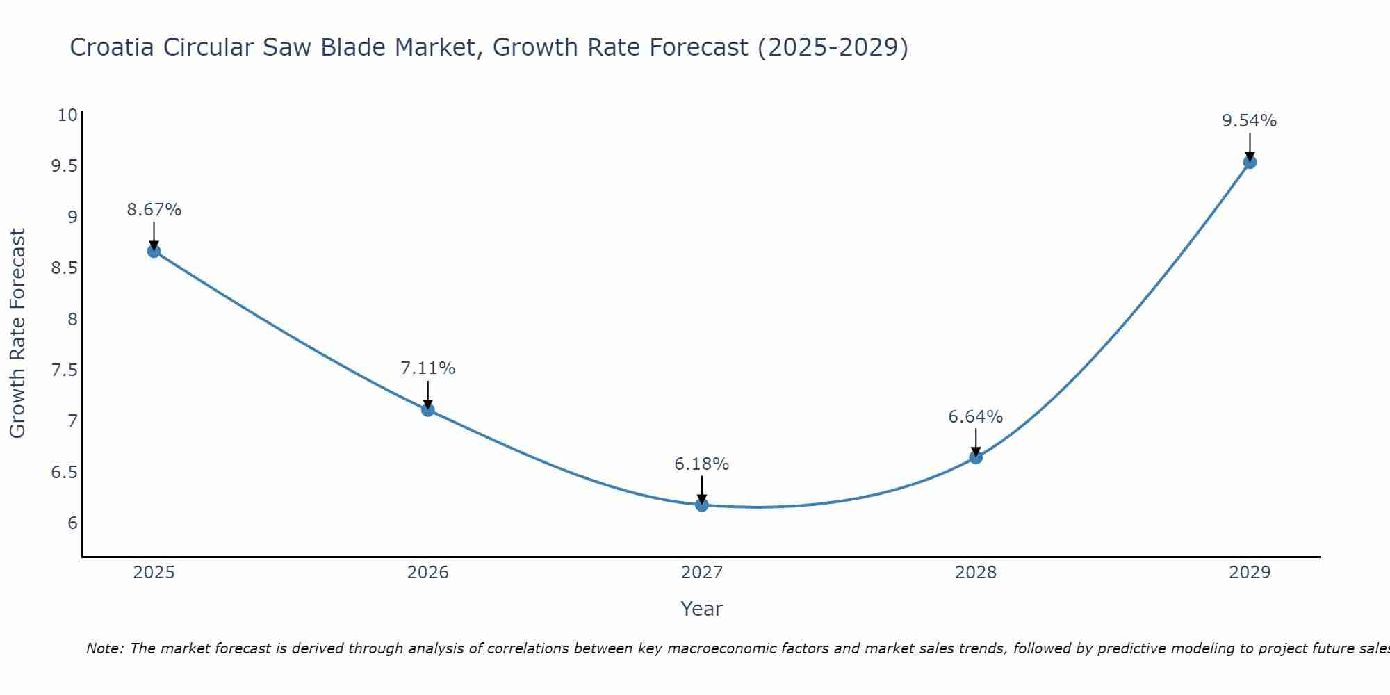 Croatia Circular Saw Blade Market Growth Rate