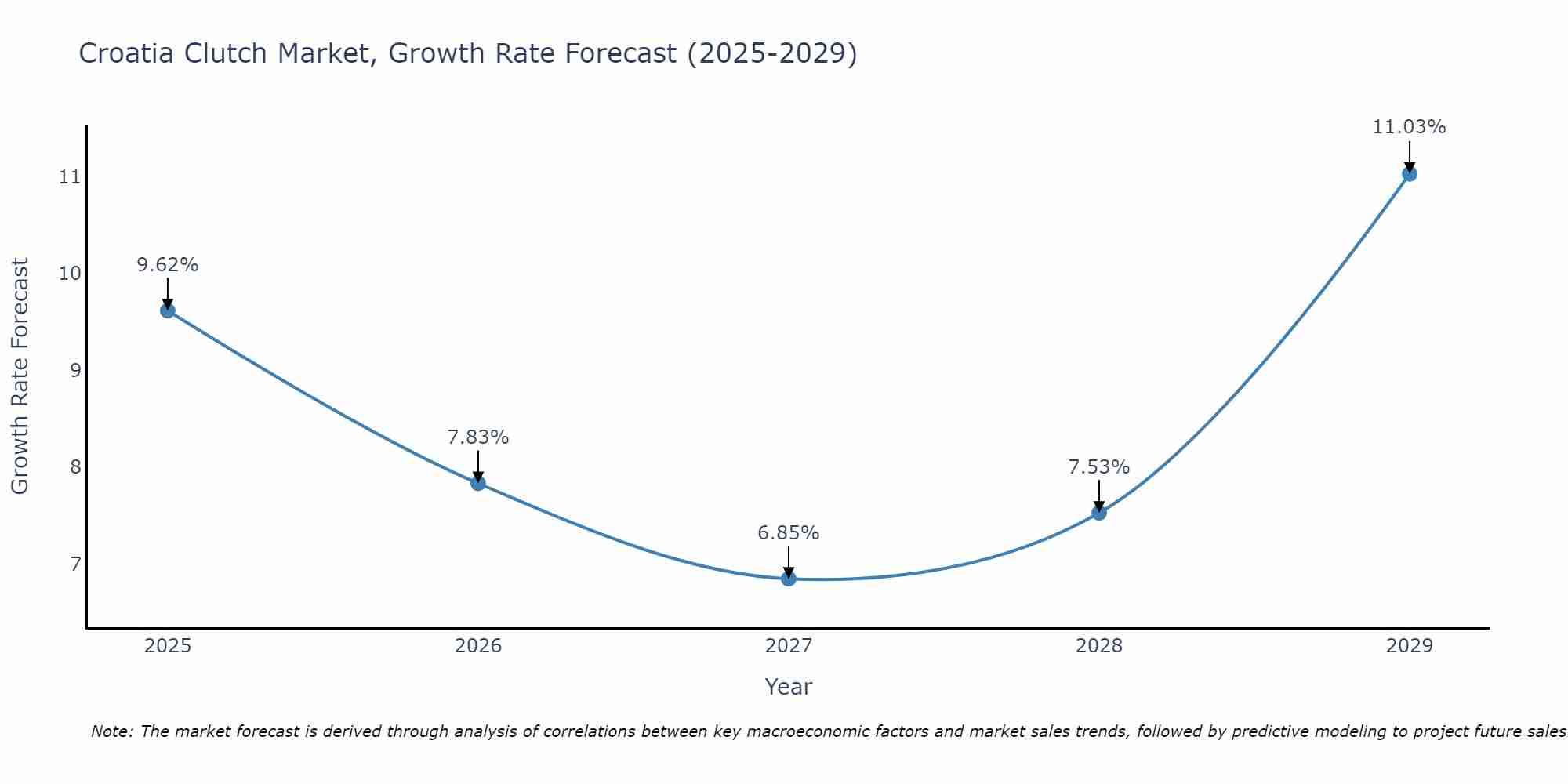 Croatia Clutch Market Growth Rate