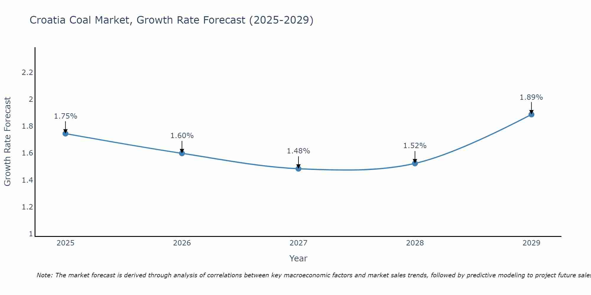 Croatia Coal Market Size Growth Rate