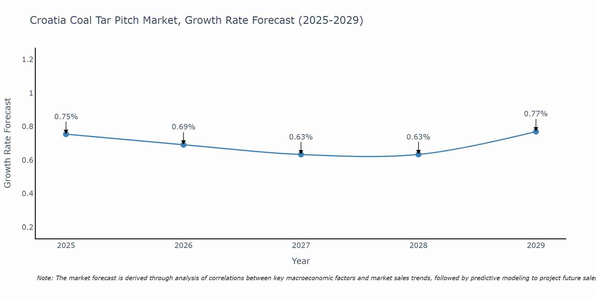 Croatia Coal Tar Pitch Market Growth Rate