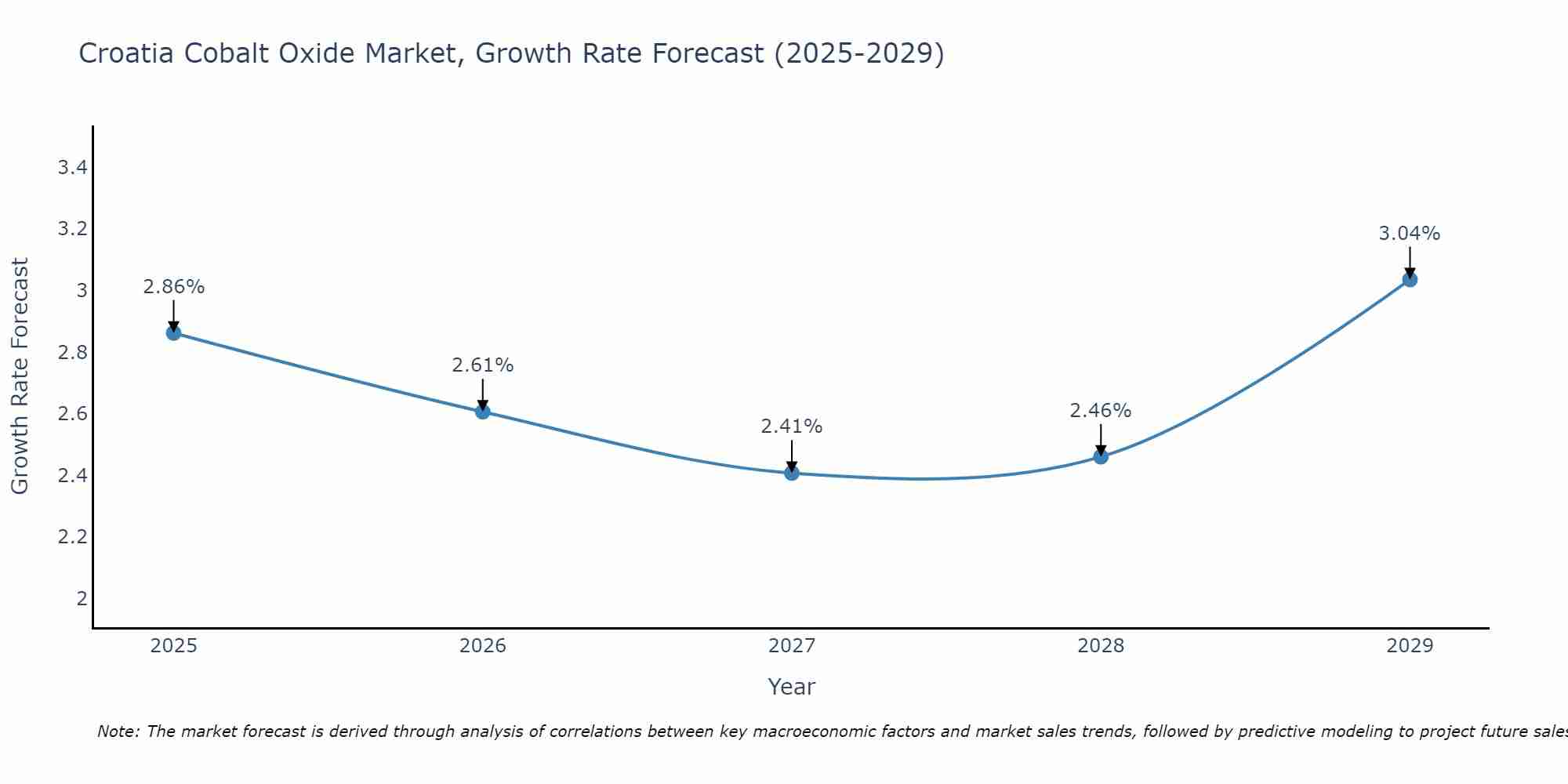 Croatia Cobalt Oxide Market Size Growth Rate
