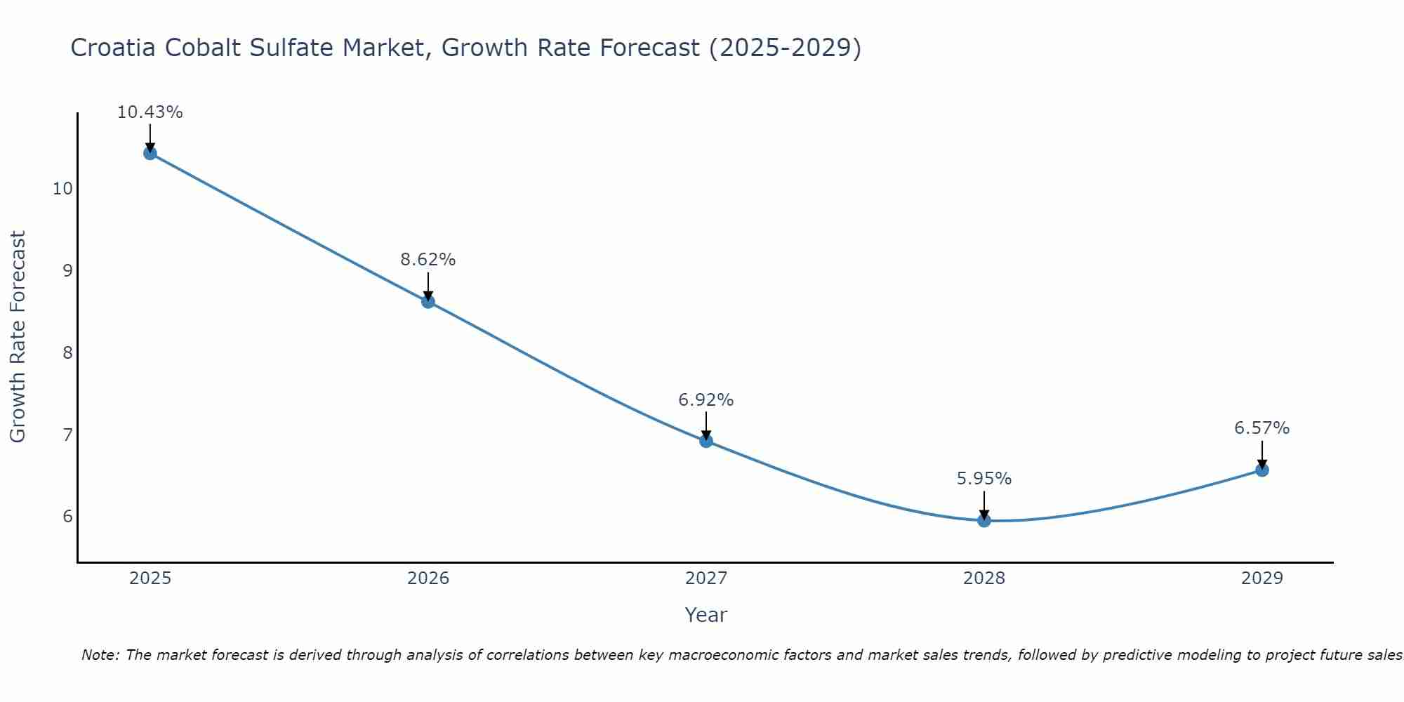 Croatia Cobalt Sulfate Market Size Growth Rate
