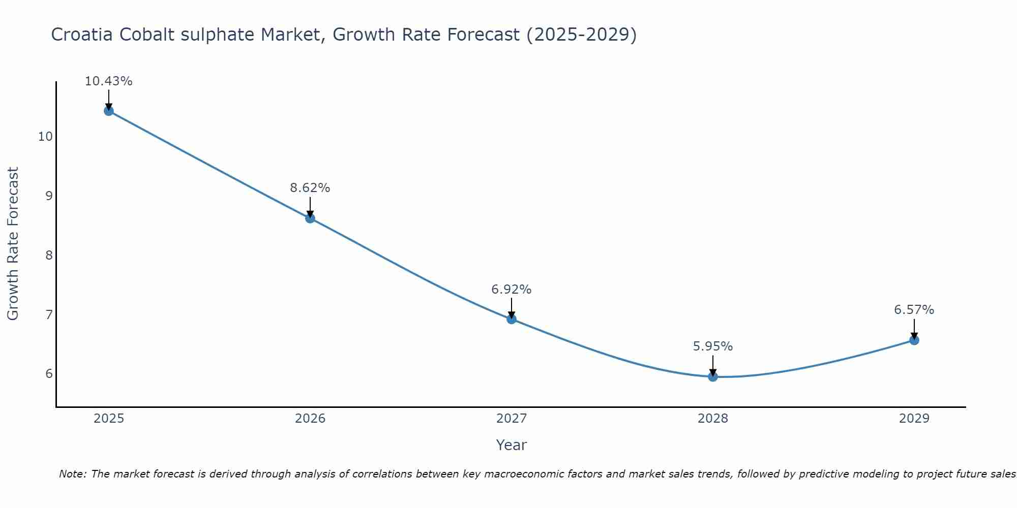 Croatia Cobalt sulphate Market Growth Rate