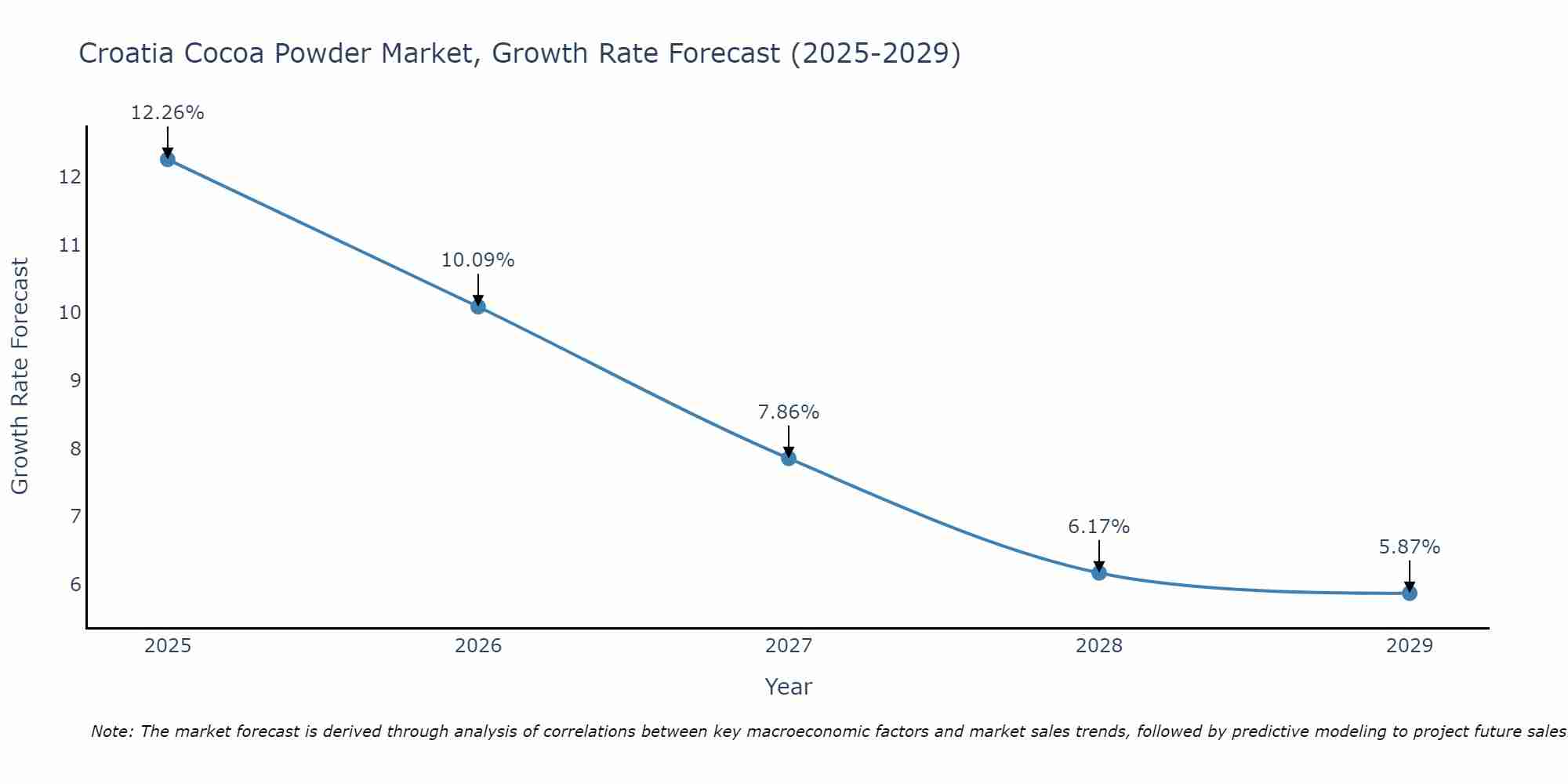 Croatia Cocoa Powder Market Size Growth Rate