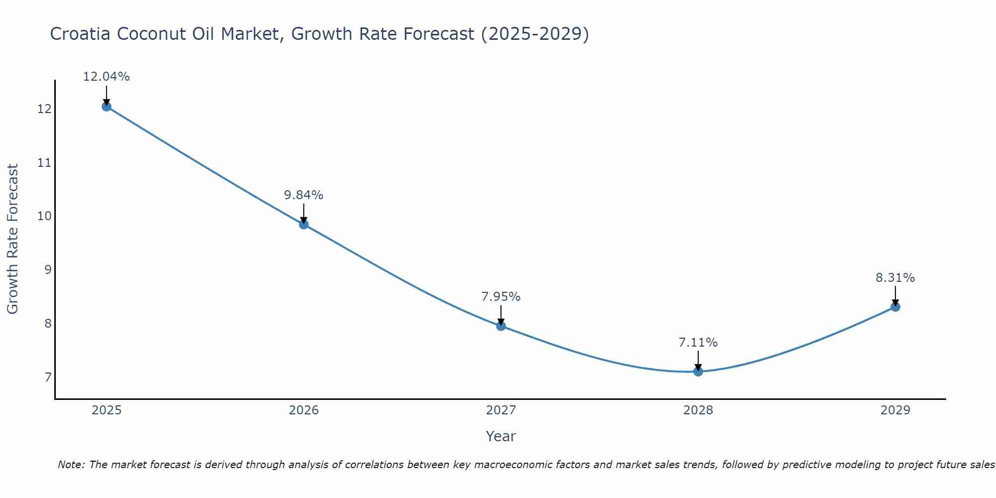 Croatia Coconut Oil Market Growth Rate