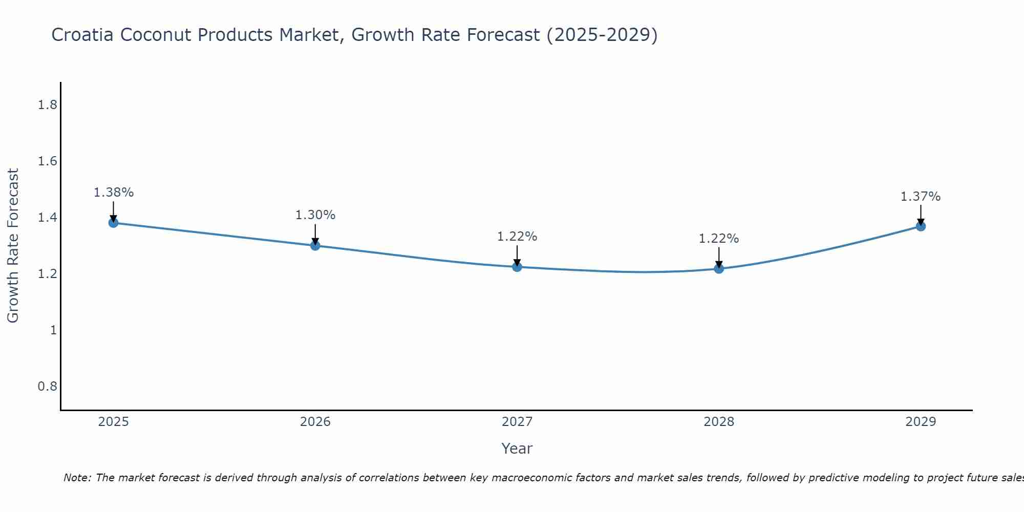Croatia Coconut Products Market Growth Rate