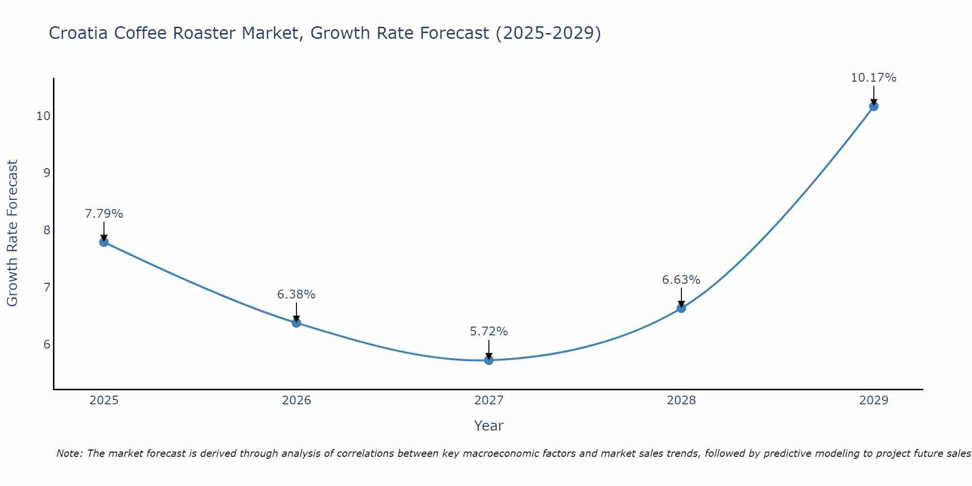 Croatia Coffee Roaster Market Size Growth Rate