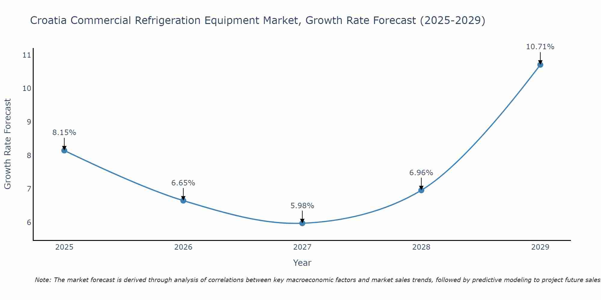 Croatia Commercial Refrigeration Equipment Market Size Growth Rate