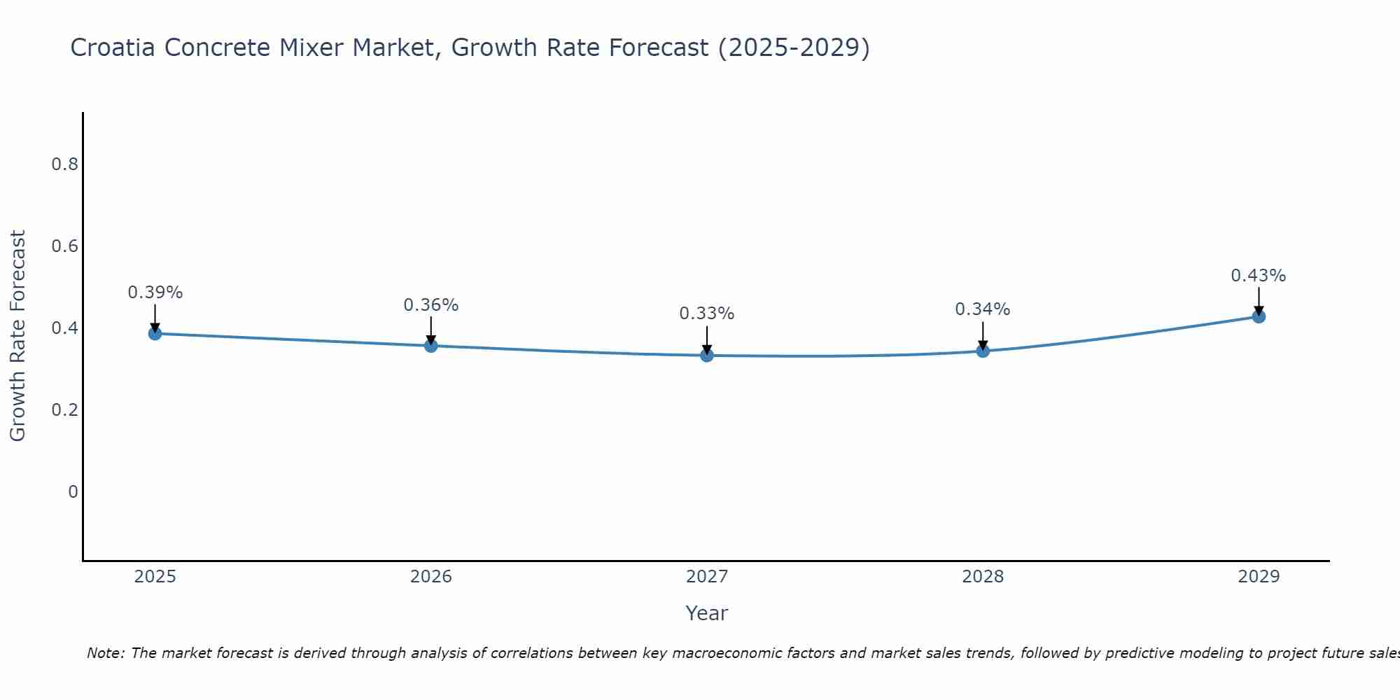 Croatia Concrete Mixer Market Size Growth Rate