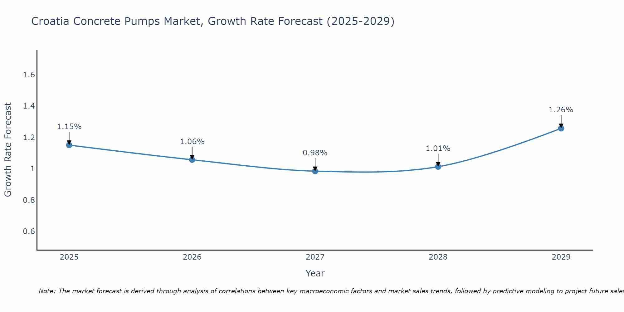 Croatia Concrete Pumps Market Growth Rate