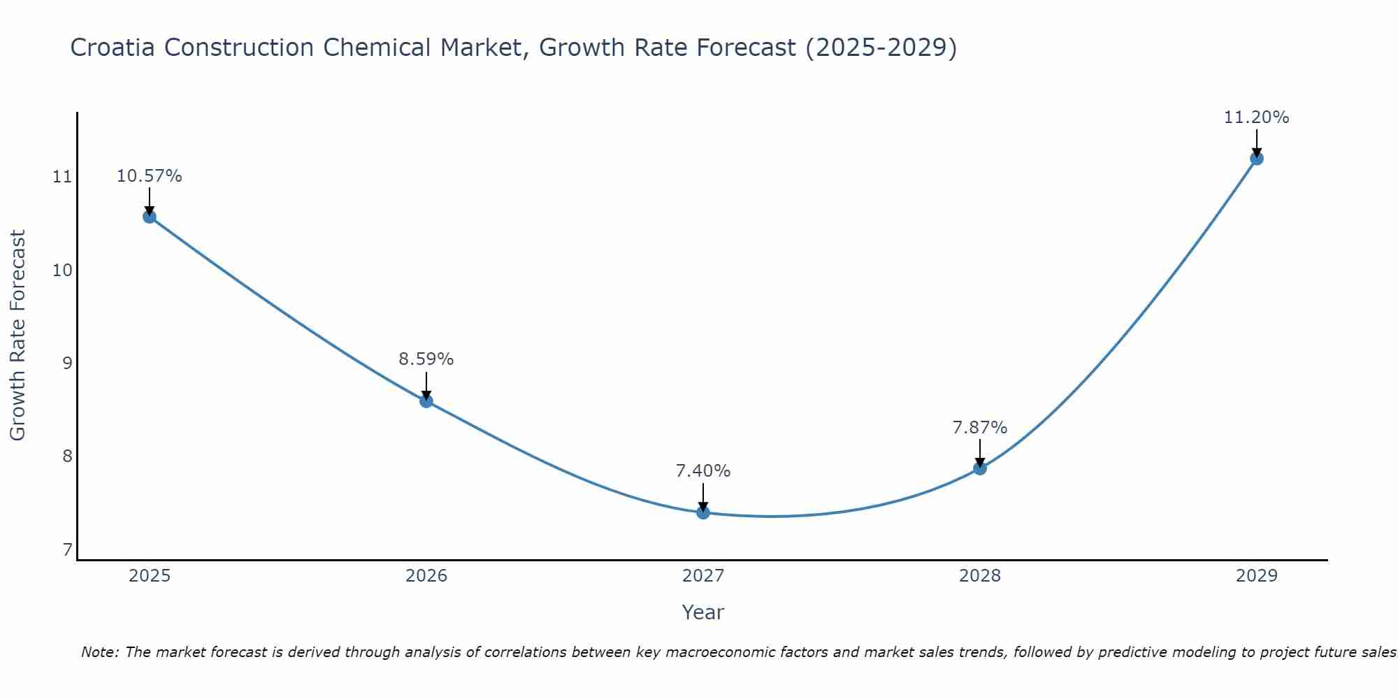Croatia Construction Chemical Market Size Growth Rate