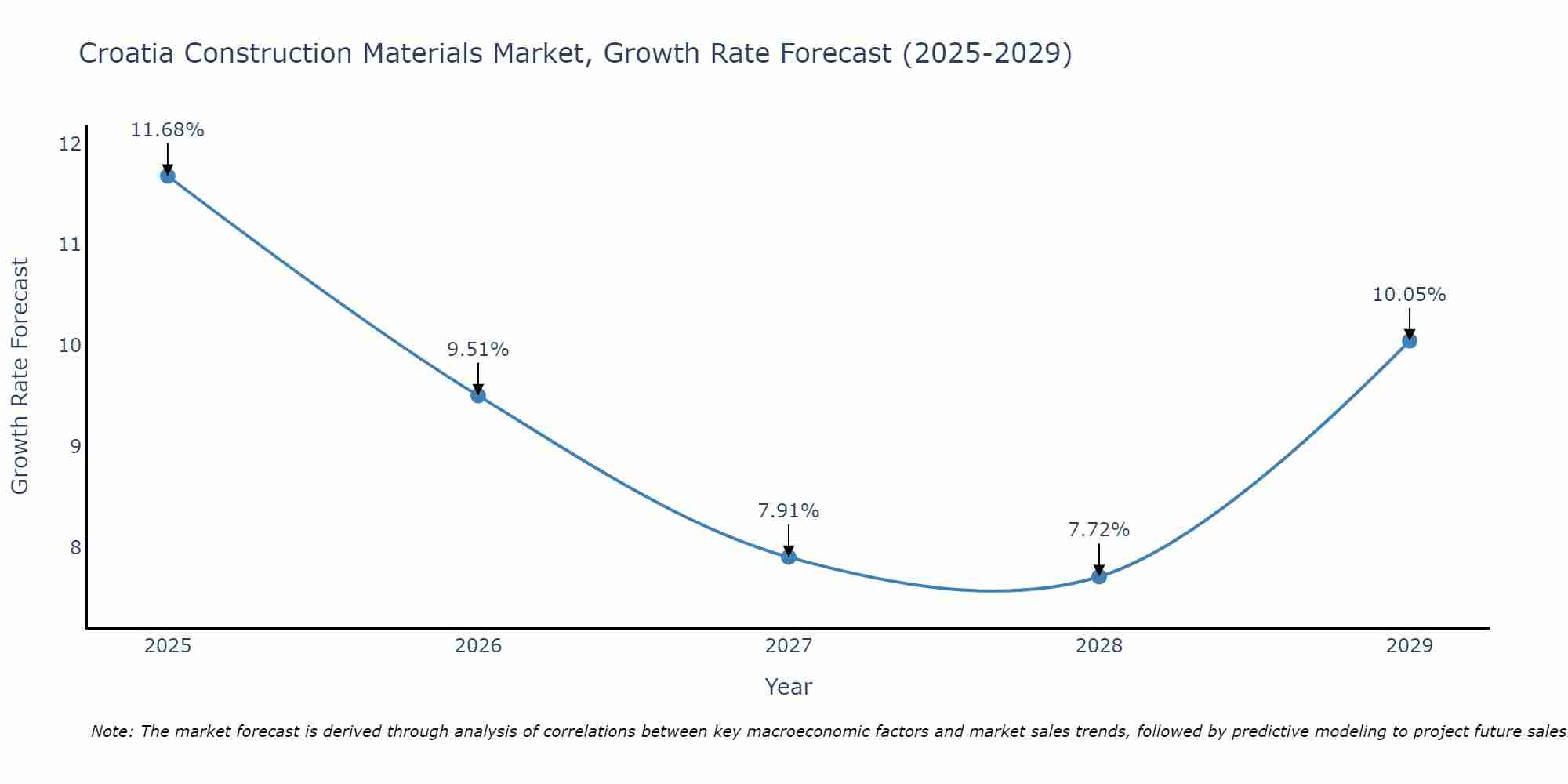 Croatia Construction Materials Market Size Growth Rate