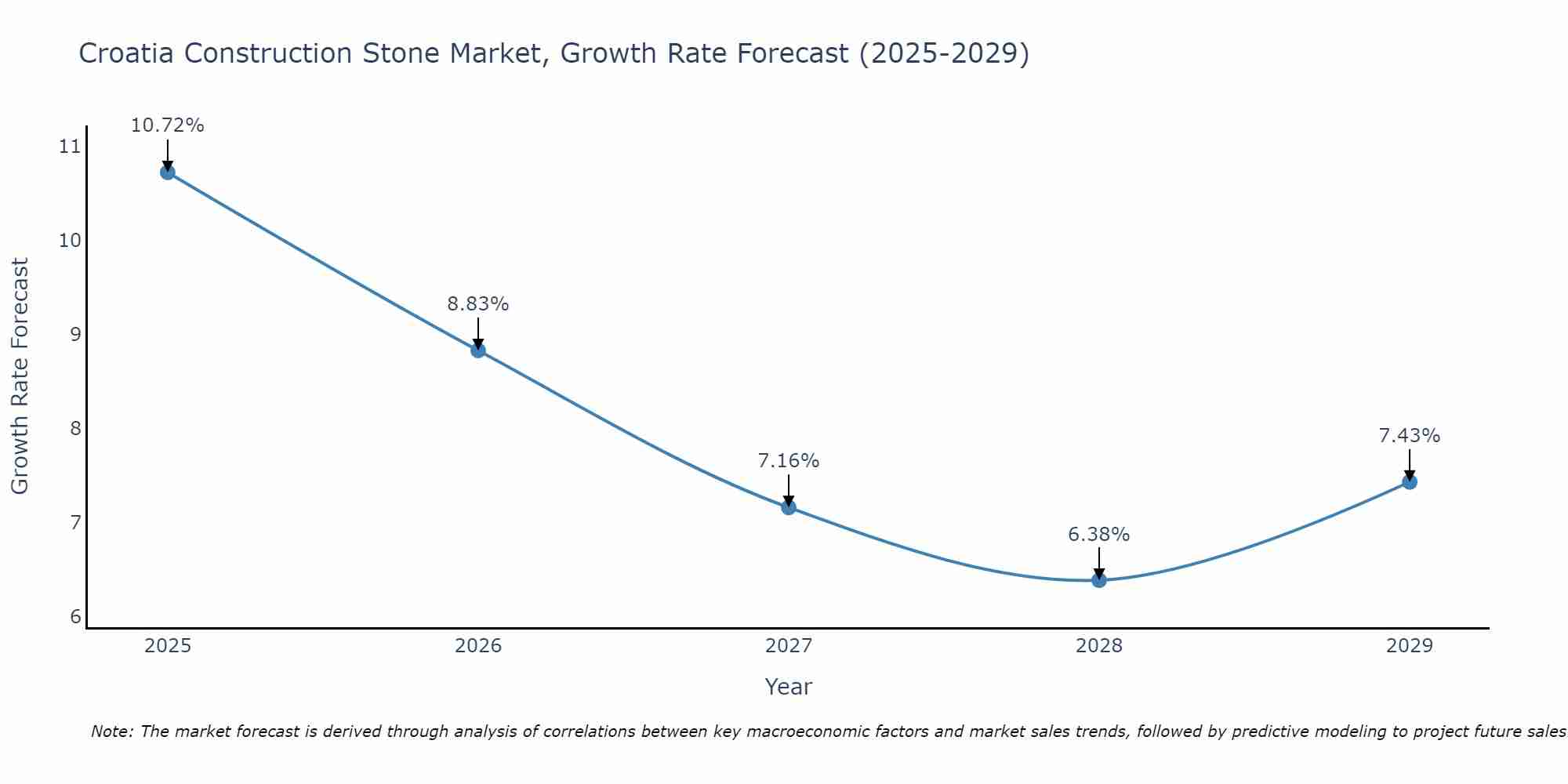 Croatia Construction Stone Market Growth Rate