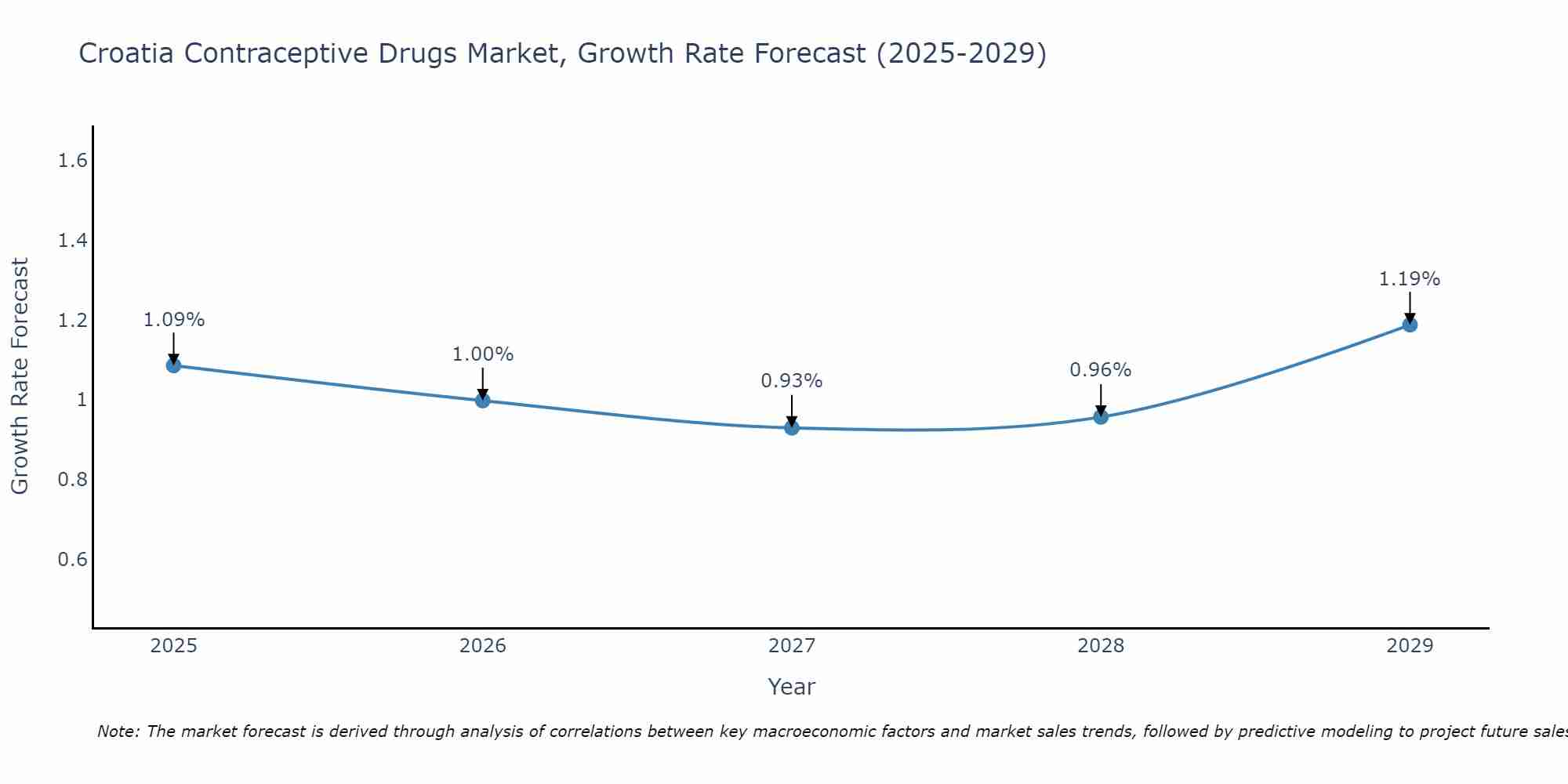 Croatia Contraceptive Drugs Market Growth Rate