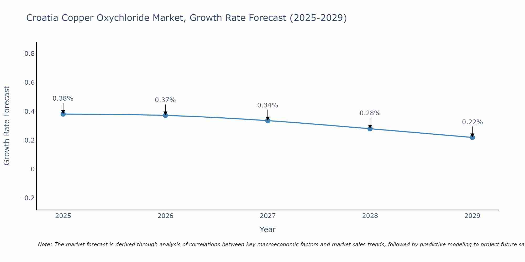 Croatia Copper Oxychloride Market Growth Rate