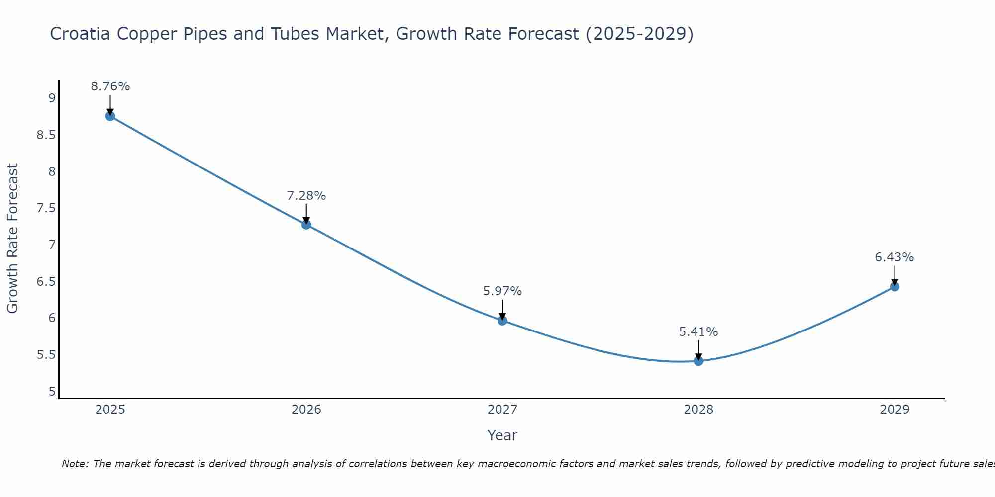 Croatia Copper Pipes and Tubes Market Growth Rate