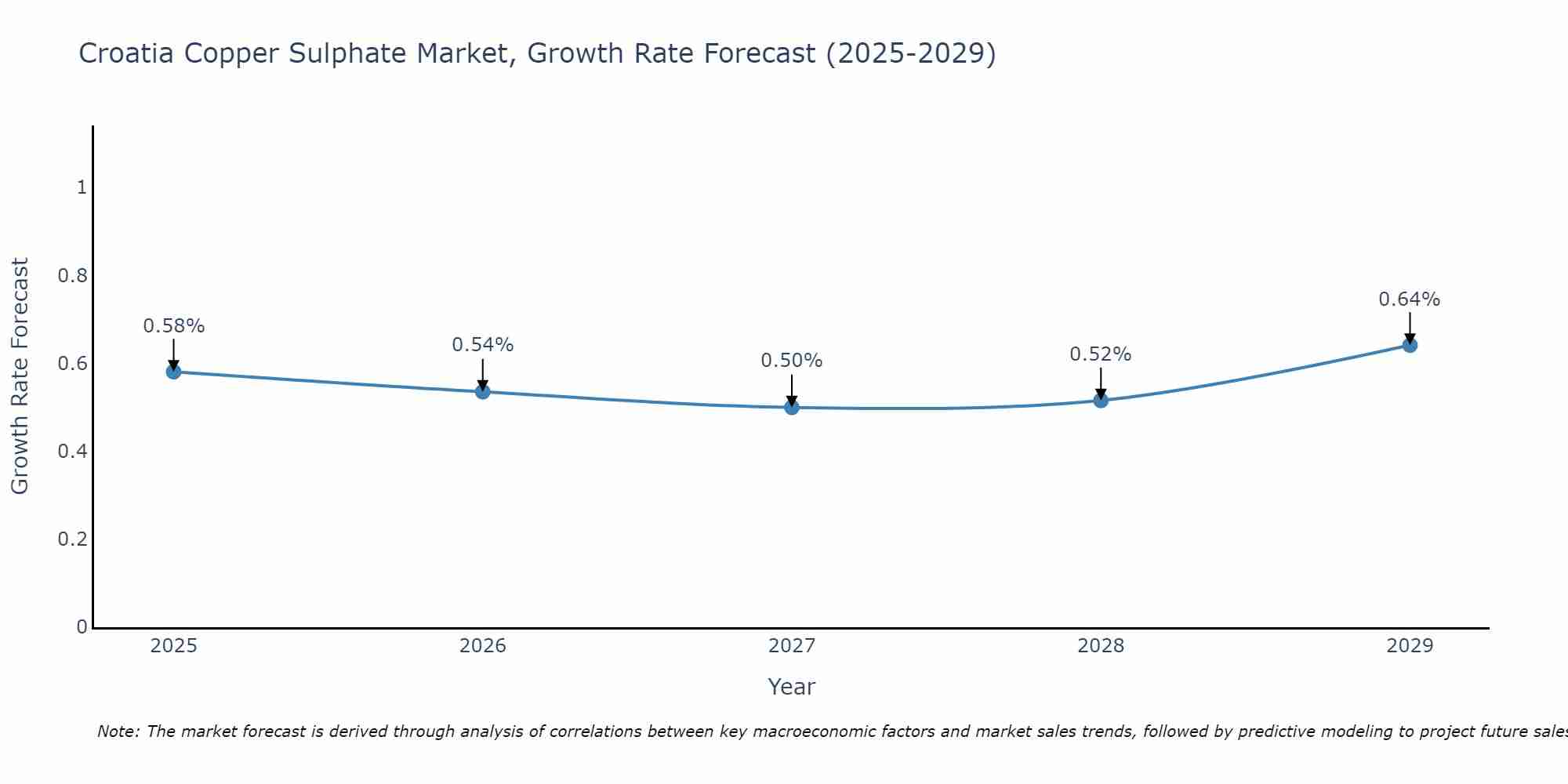 Croatia Copper Sulphate Market Size Growth Rate