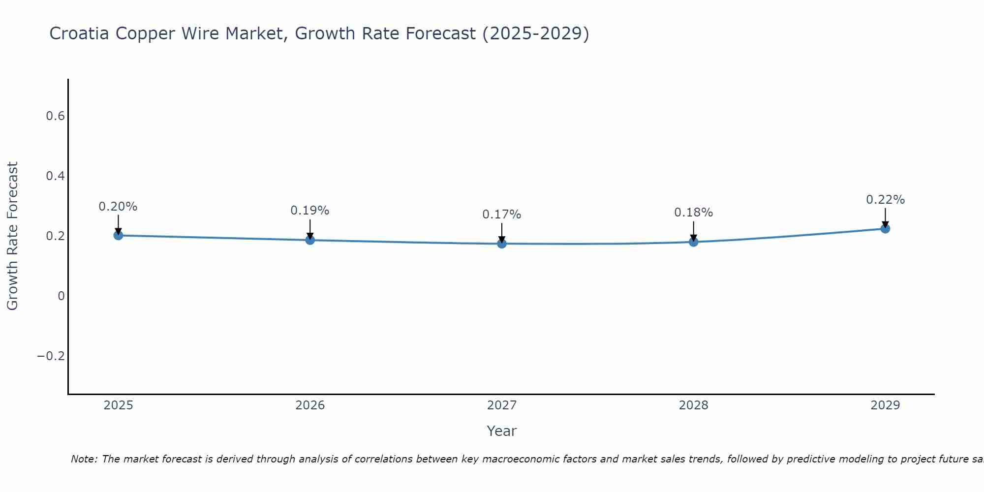 Croatia Copper Wire Market Growth Rate
