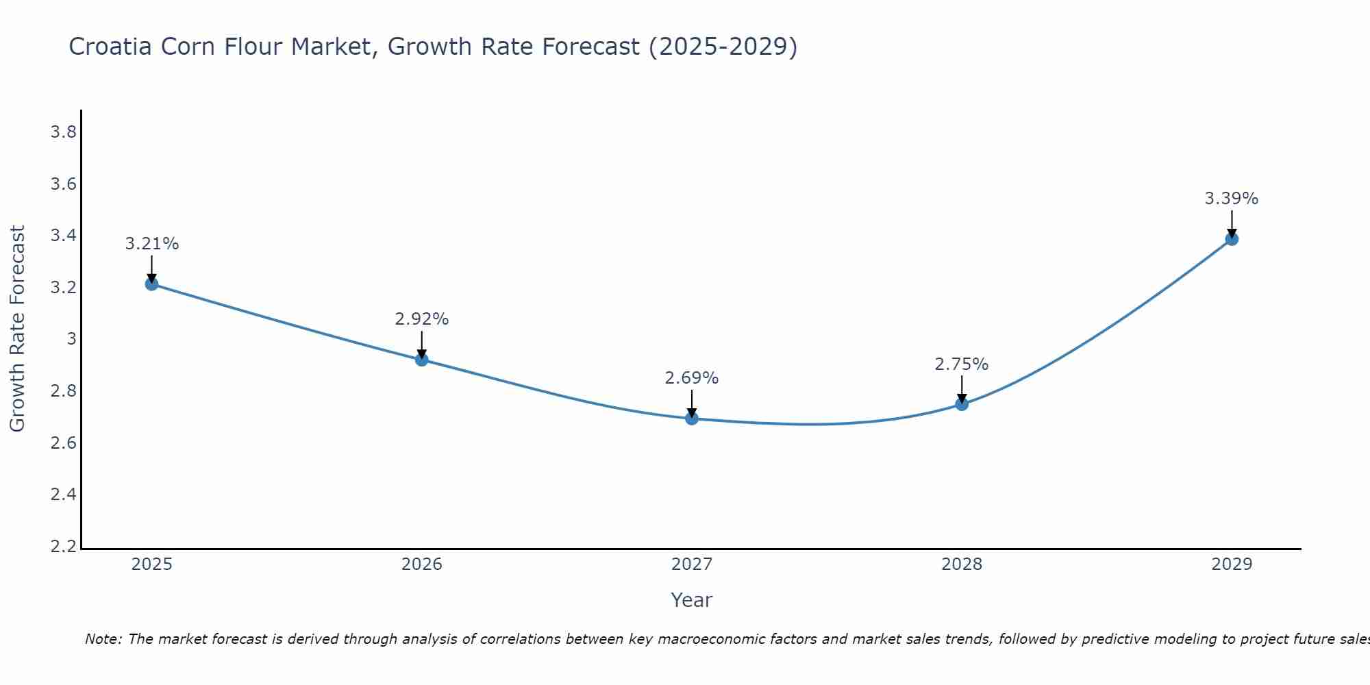 Croatia Corn Flour Market Size Growth Rate