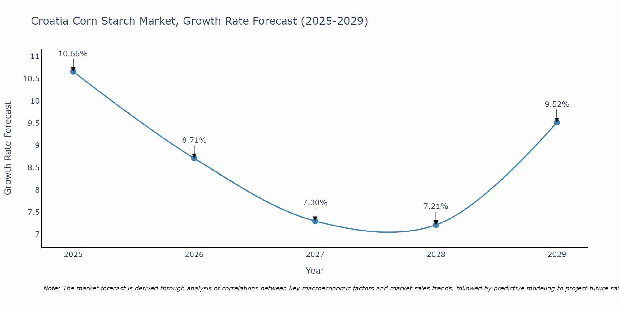 Croatia Corn Starch Market Size Growth Rate