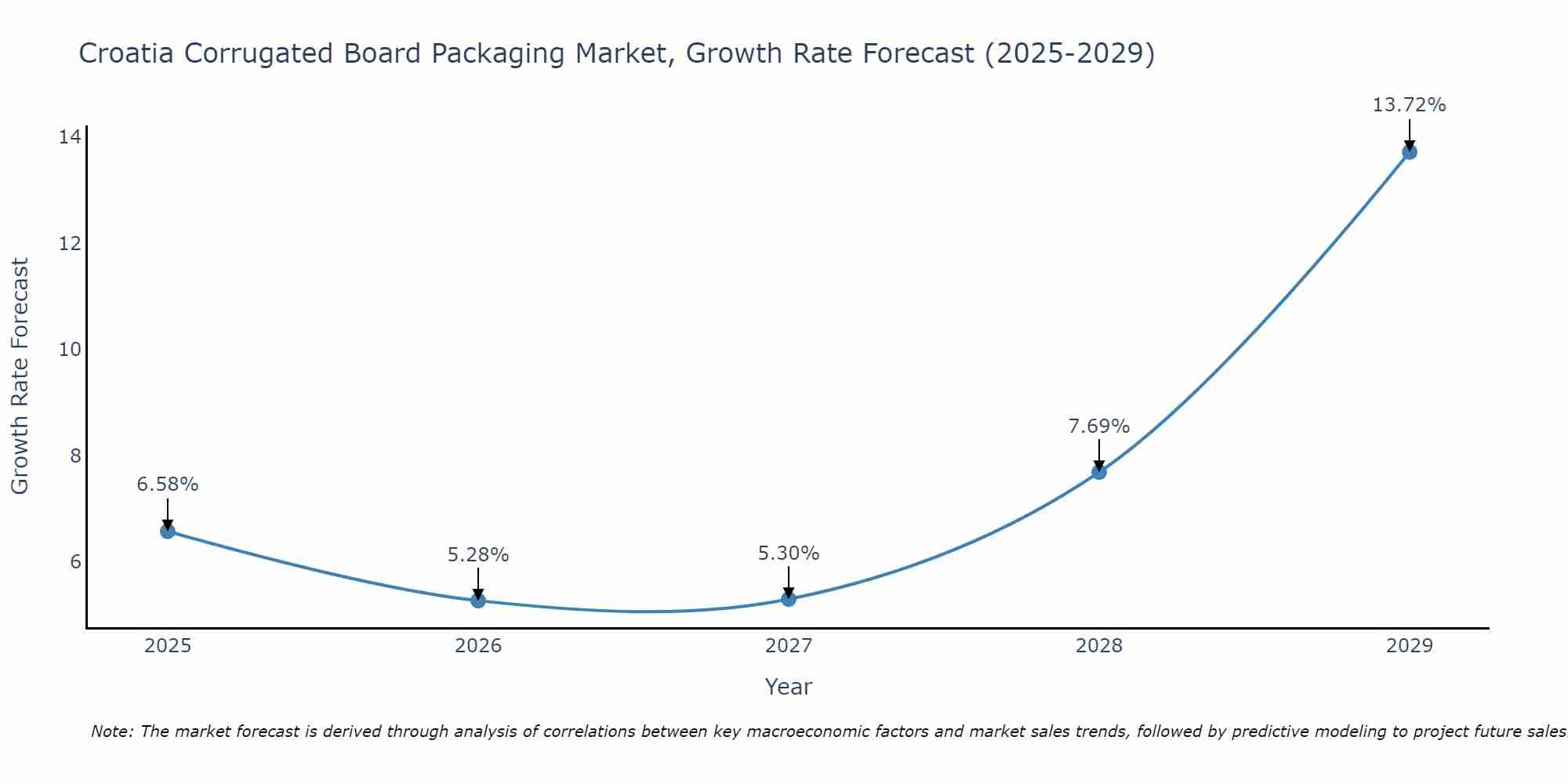 Croatia Corrugated Board Packaging Market Growth Rate